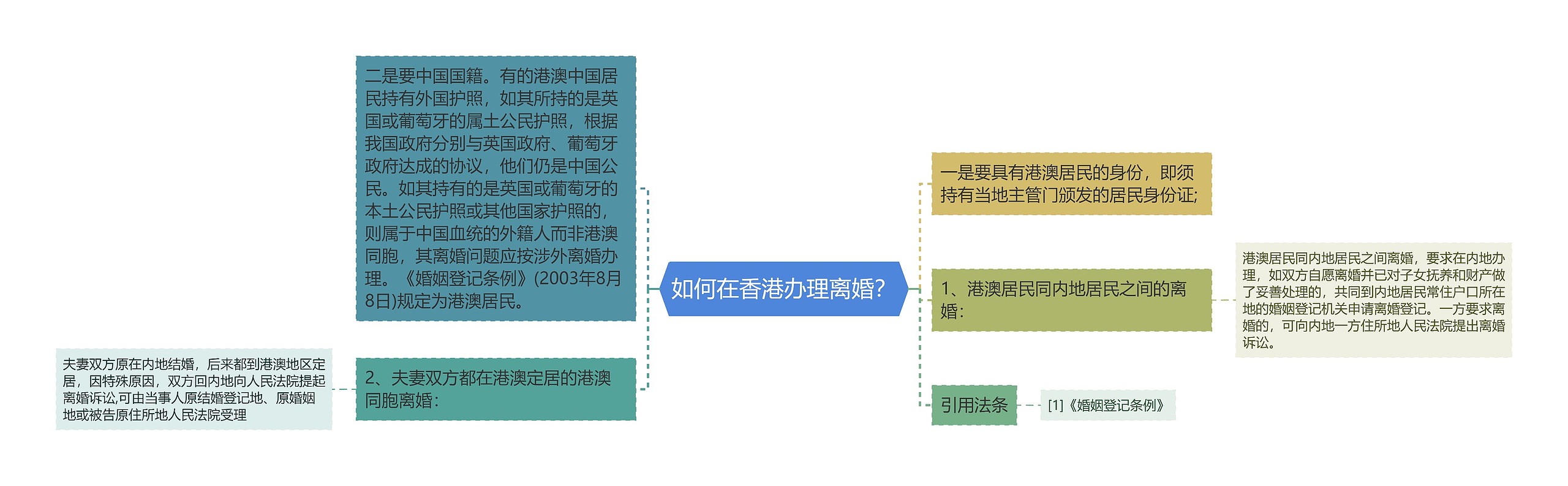 如何在香港办理离婚？