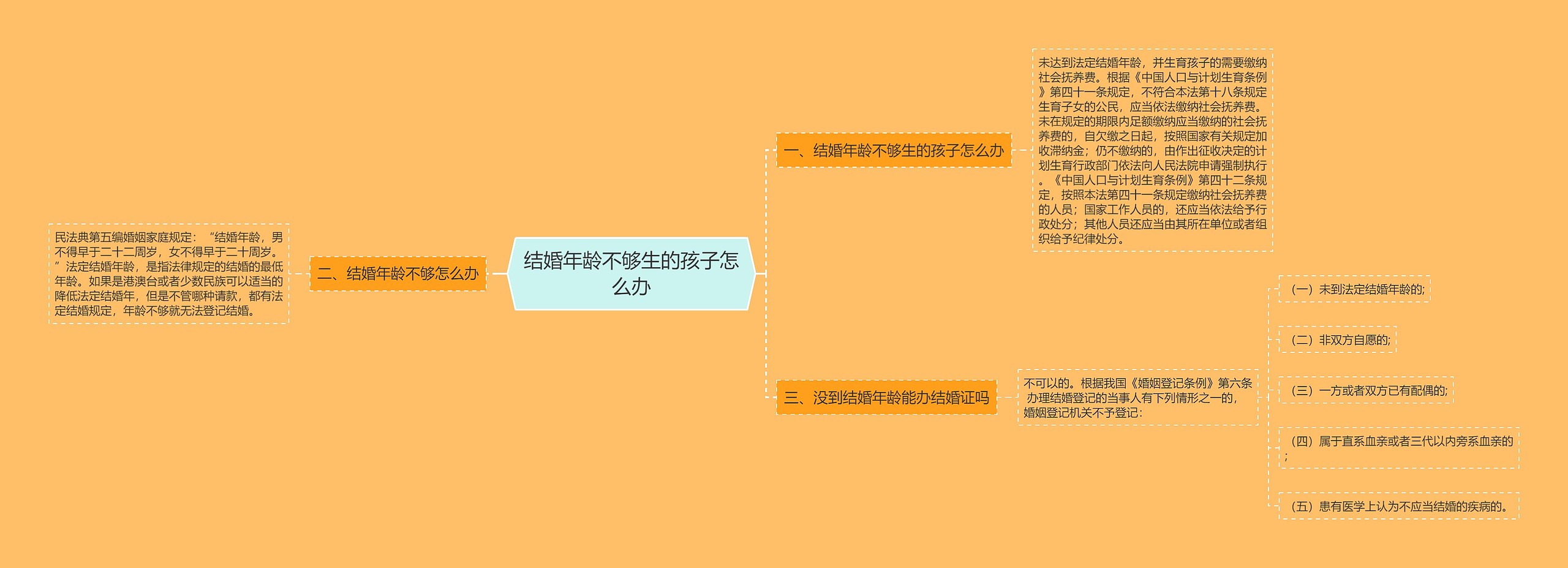 结婚年龄不够生的孩子怎么办思维导图