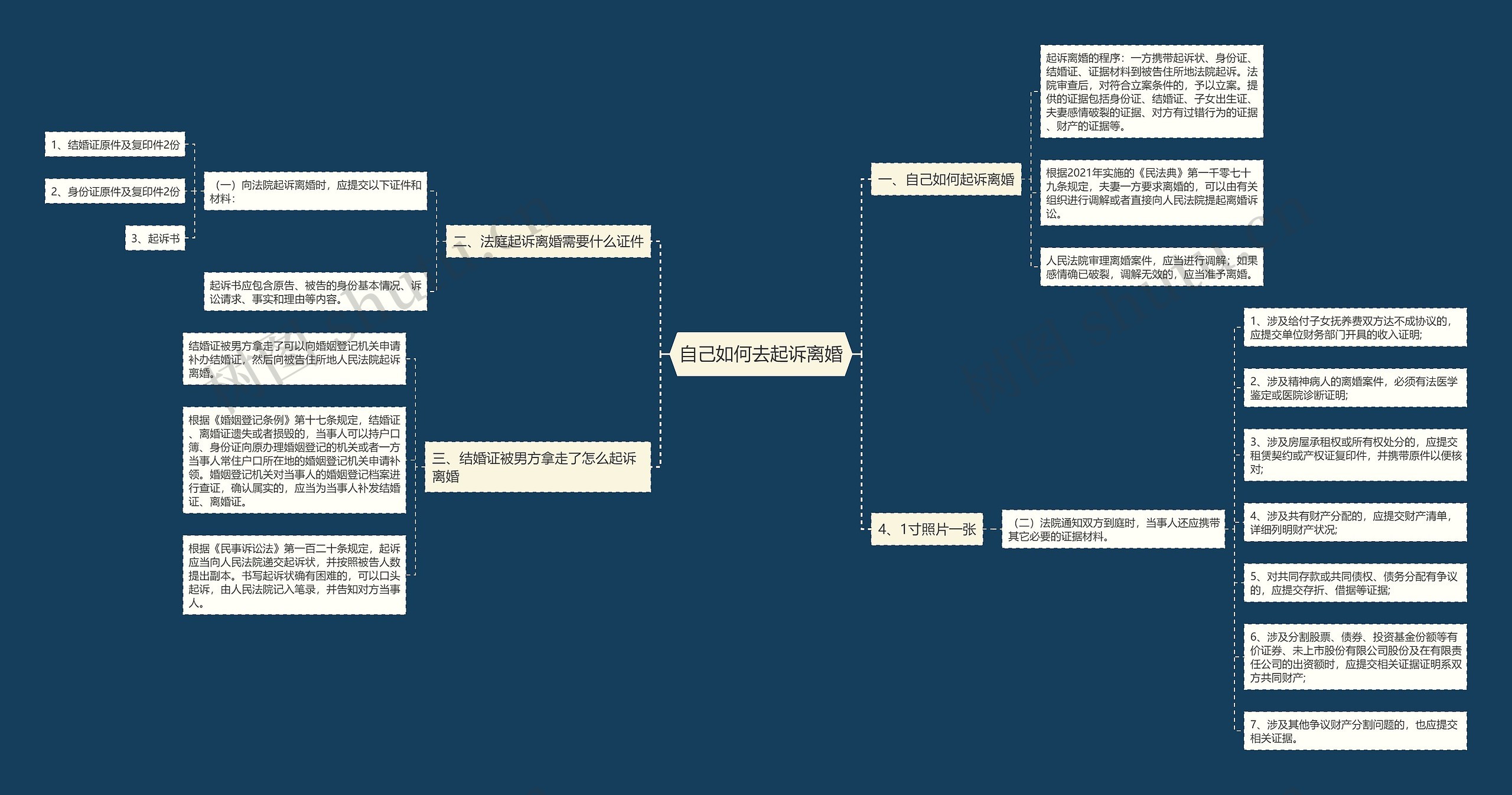 自己如何去起诉离婚思维导图