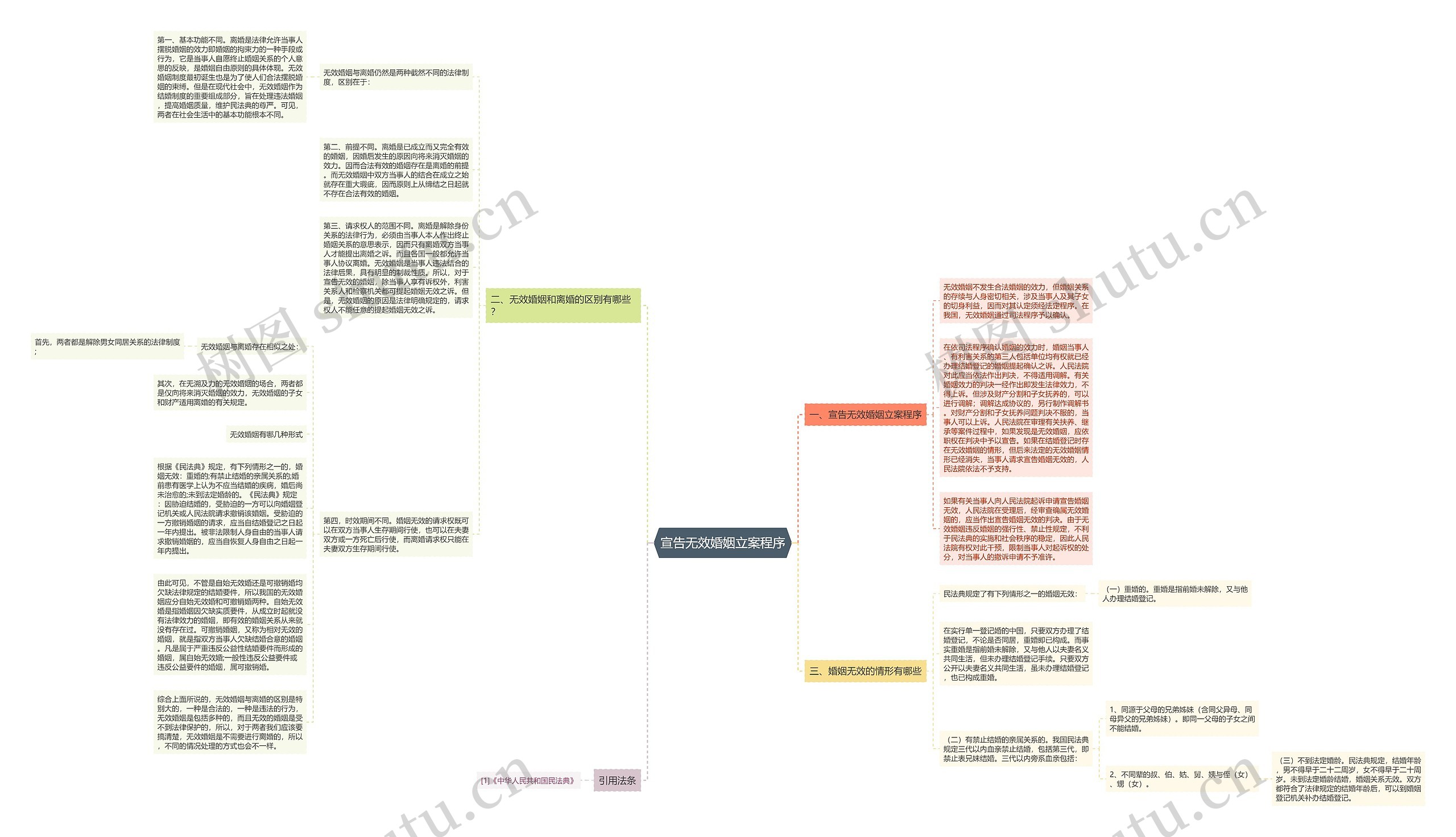 宣告无效婚姻立案程序思维导图