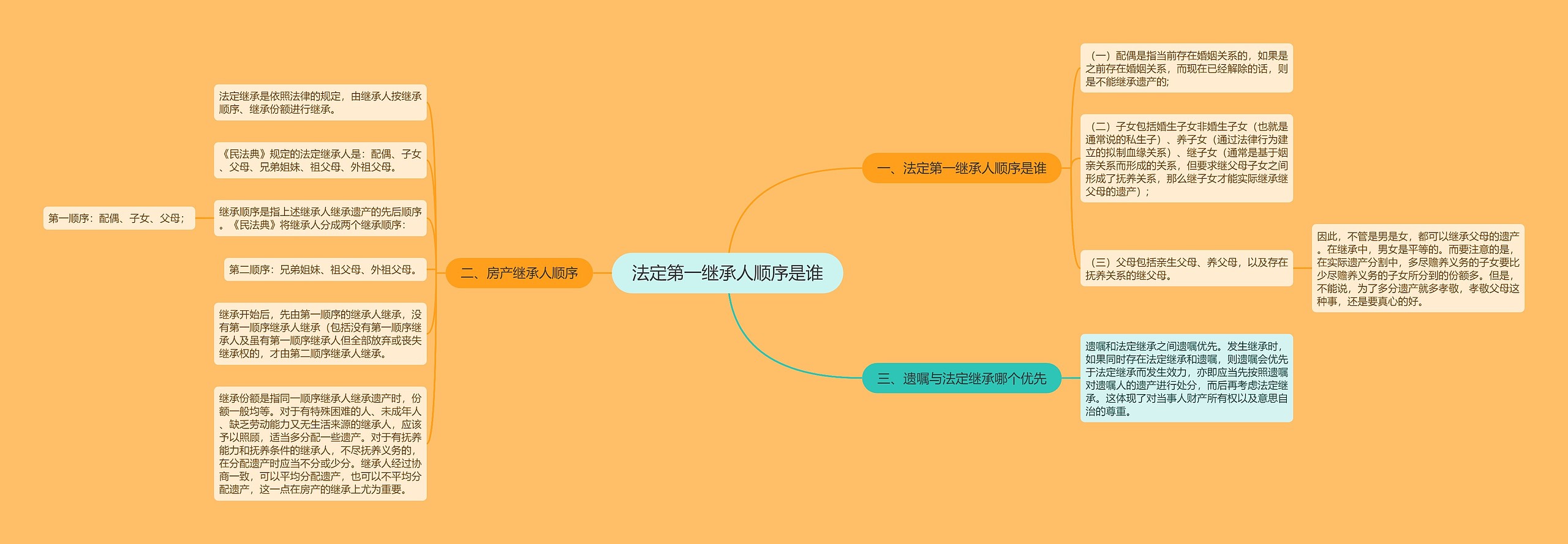 法定第一继承人顺序是谁思维导图