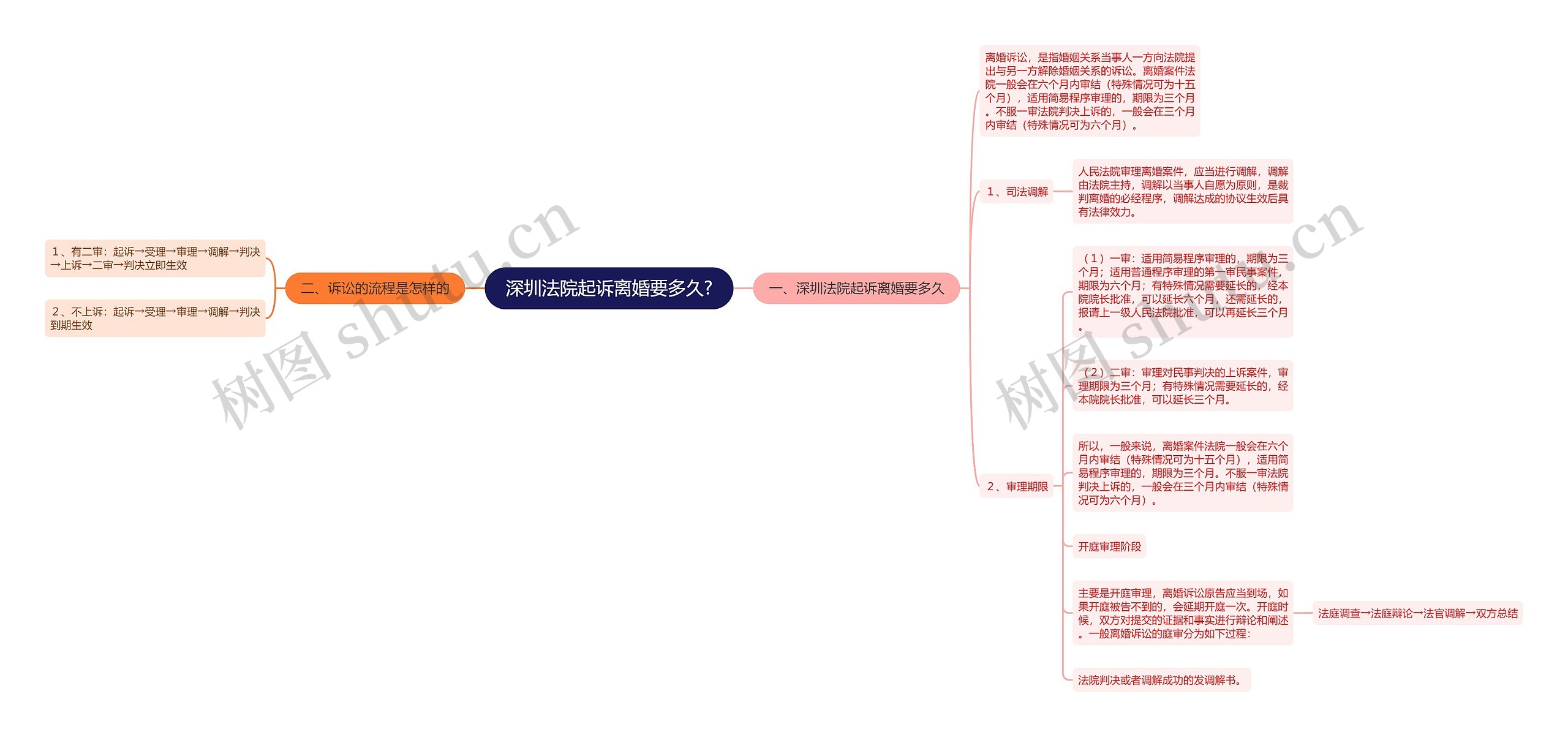 深圳法院起诉离婚要多久?思维导图