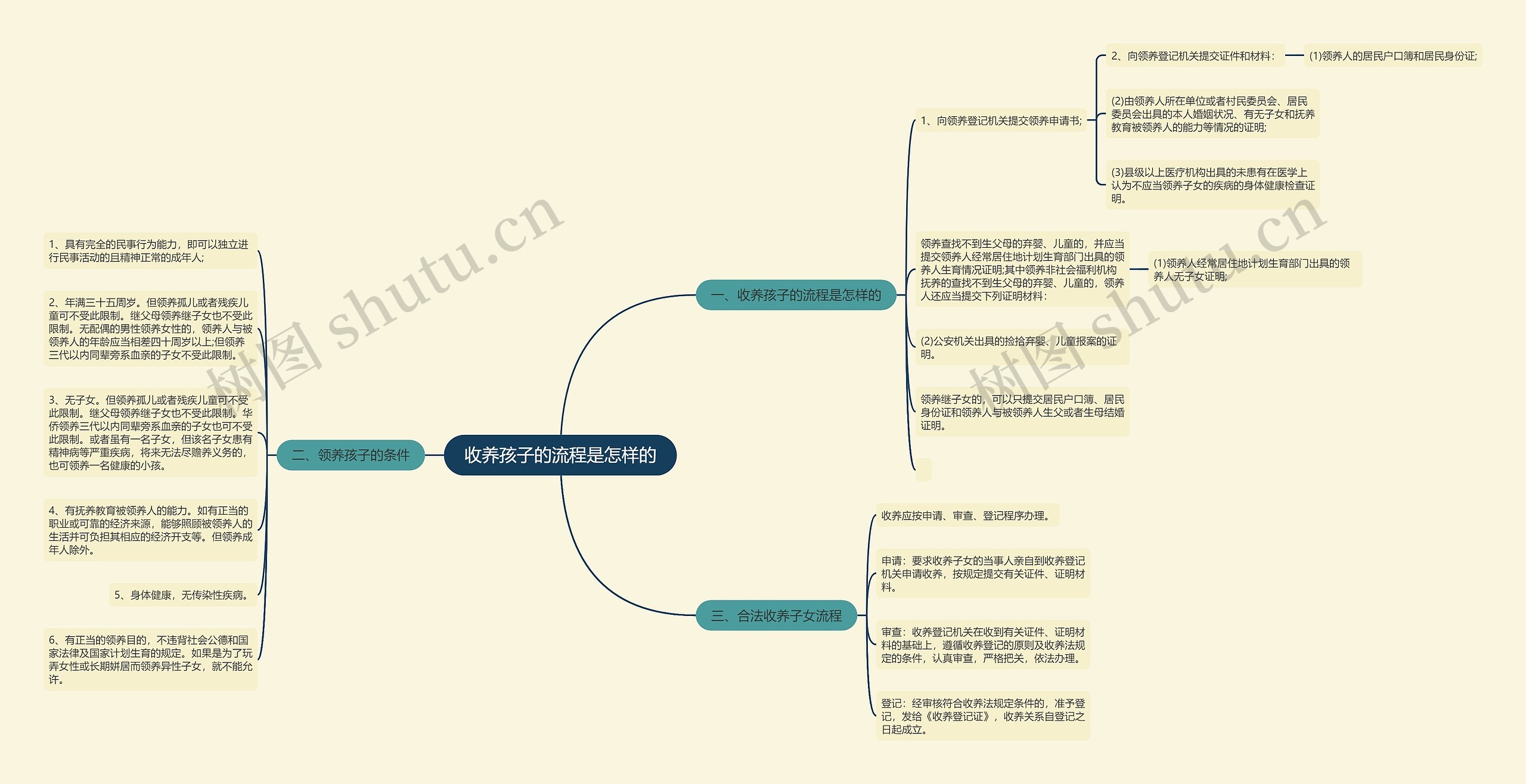 收养孩子的流程是怎样的