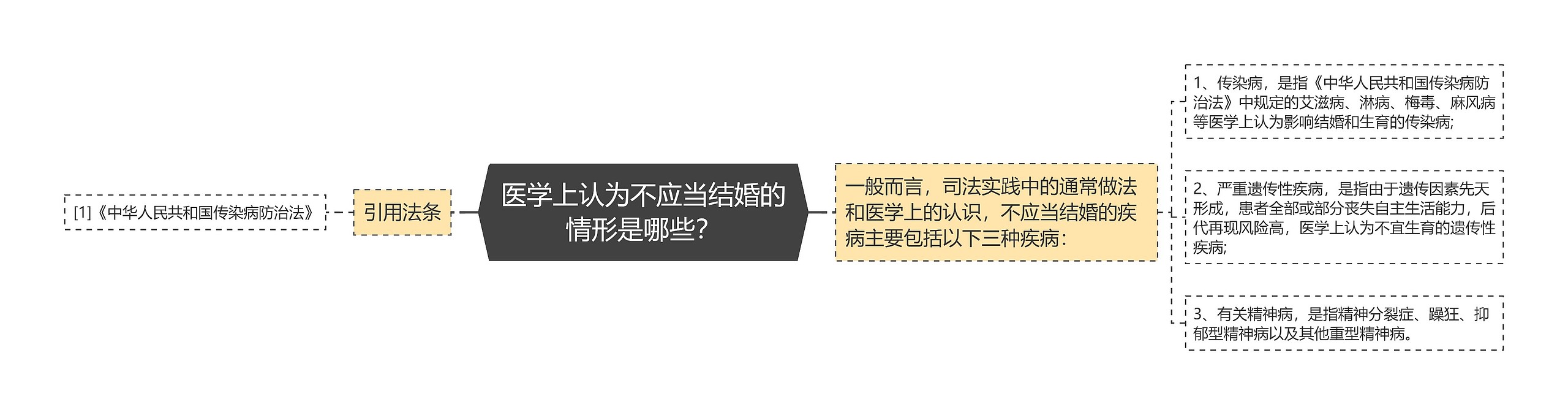 医学上认为不应当结婚的情形是哪些？