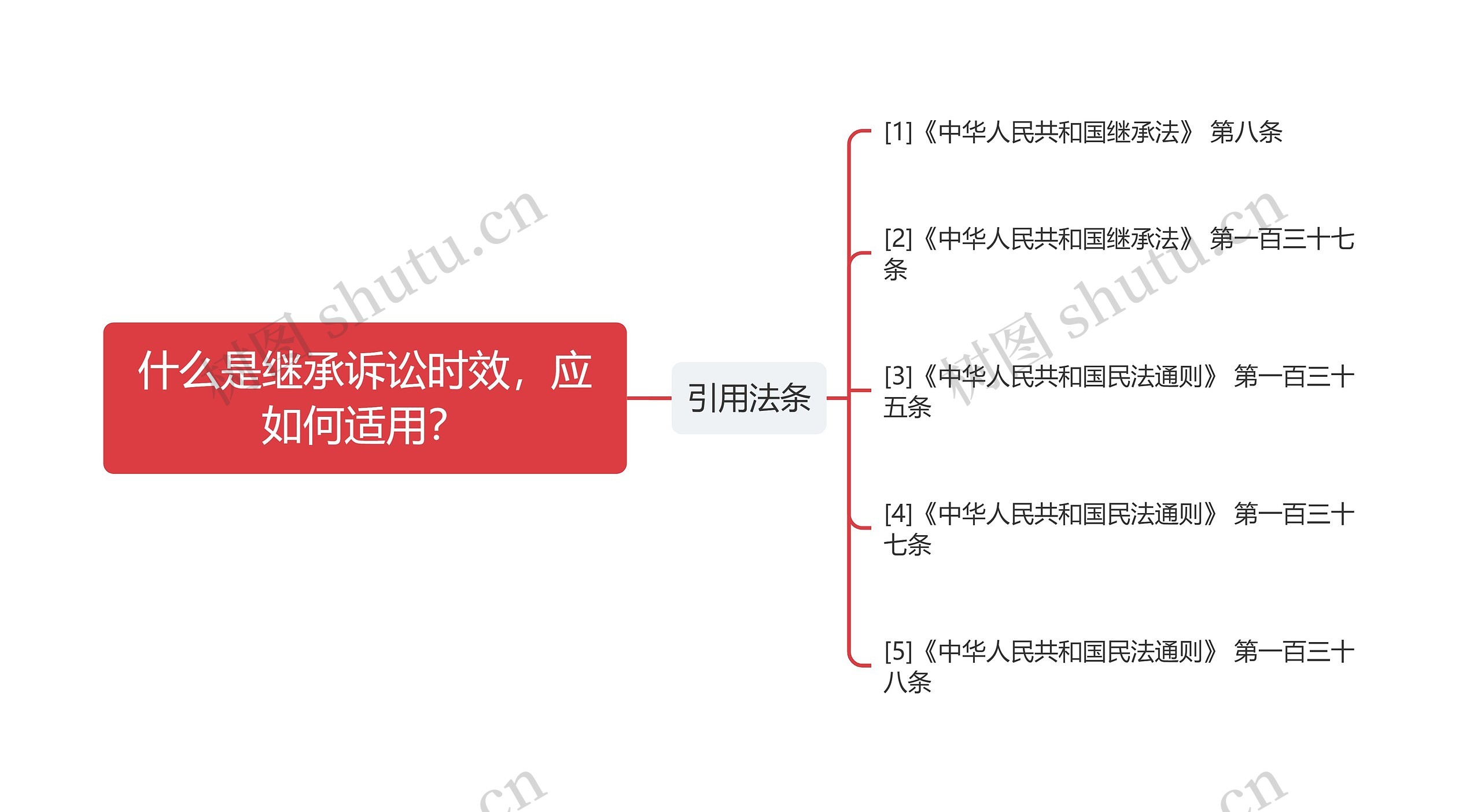 什么是继承诉讼时效，应如何适用？思维导图