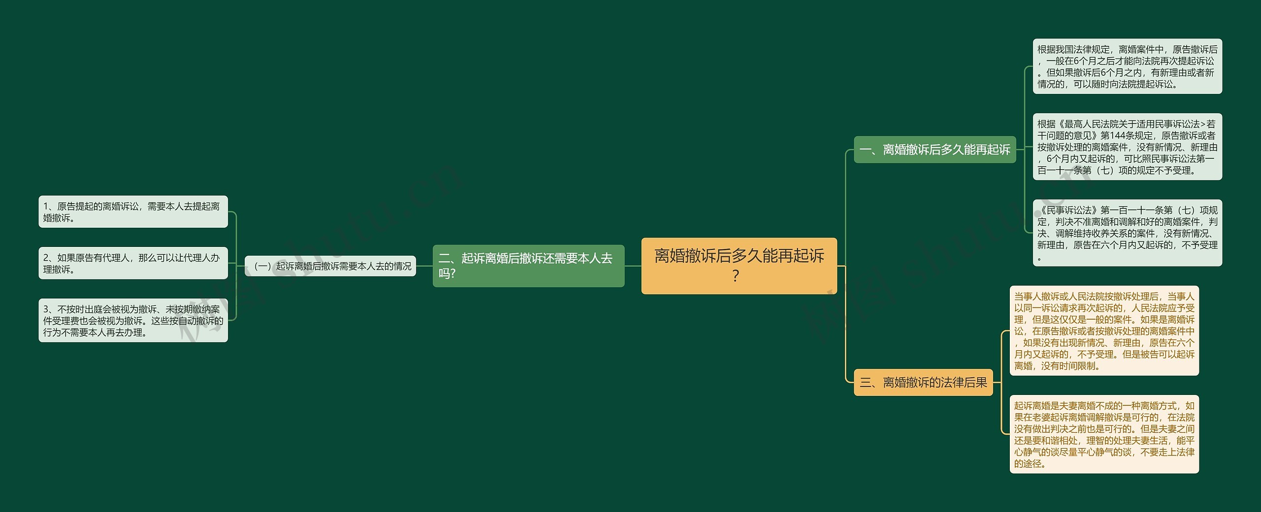 离婚撤诉后多久能再起诉？思维导图