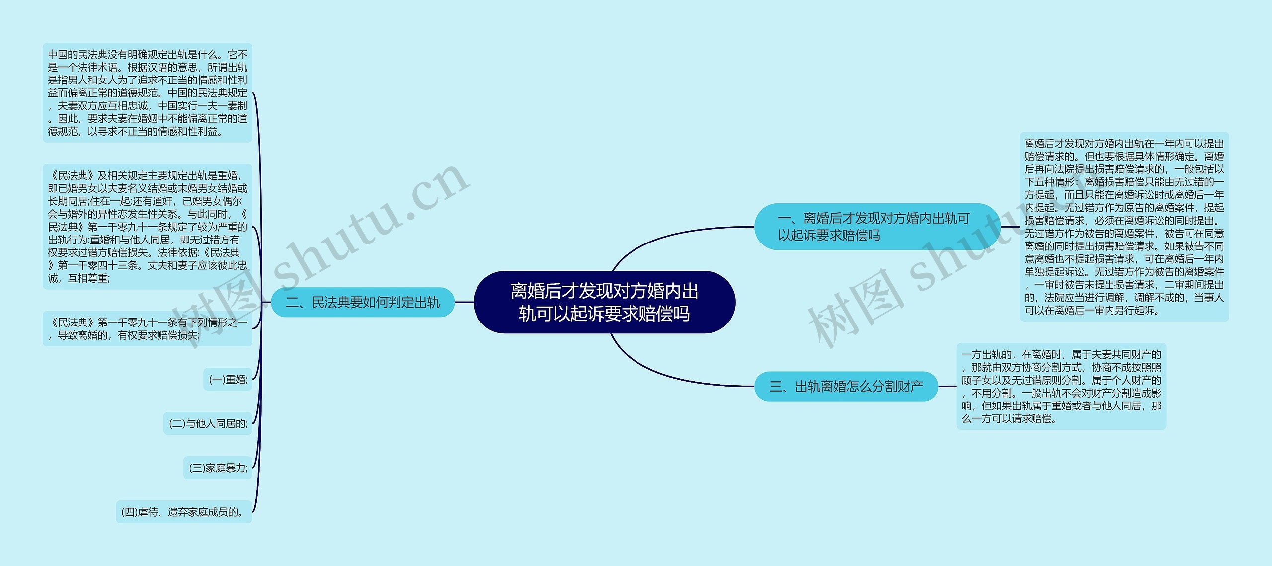 离婚后才发现对方婚内出轨可以起诉要求赔偿吗思维导图