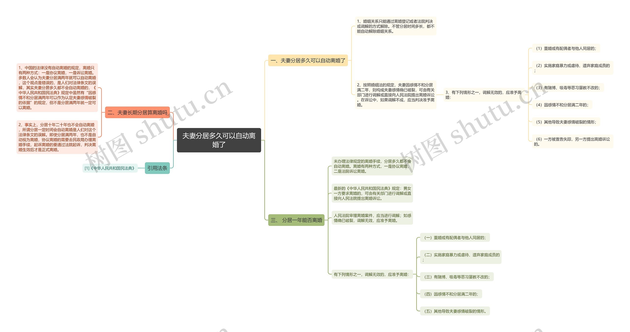 夫妻分居多久可以自动离婚了思维导图