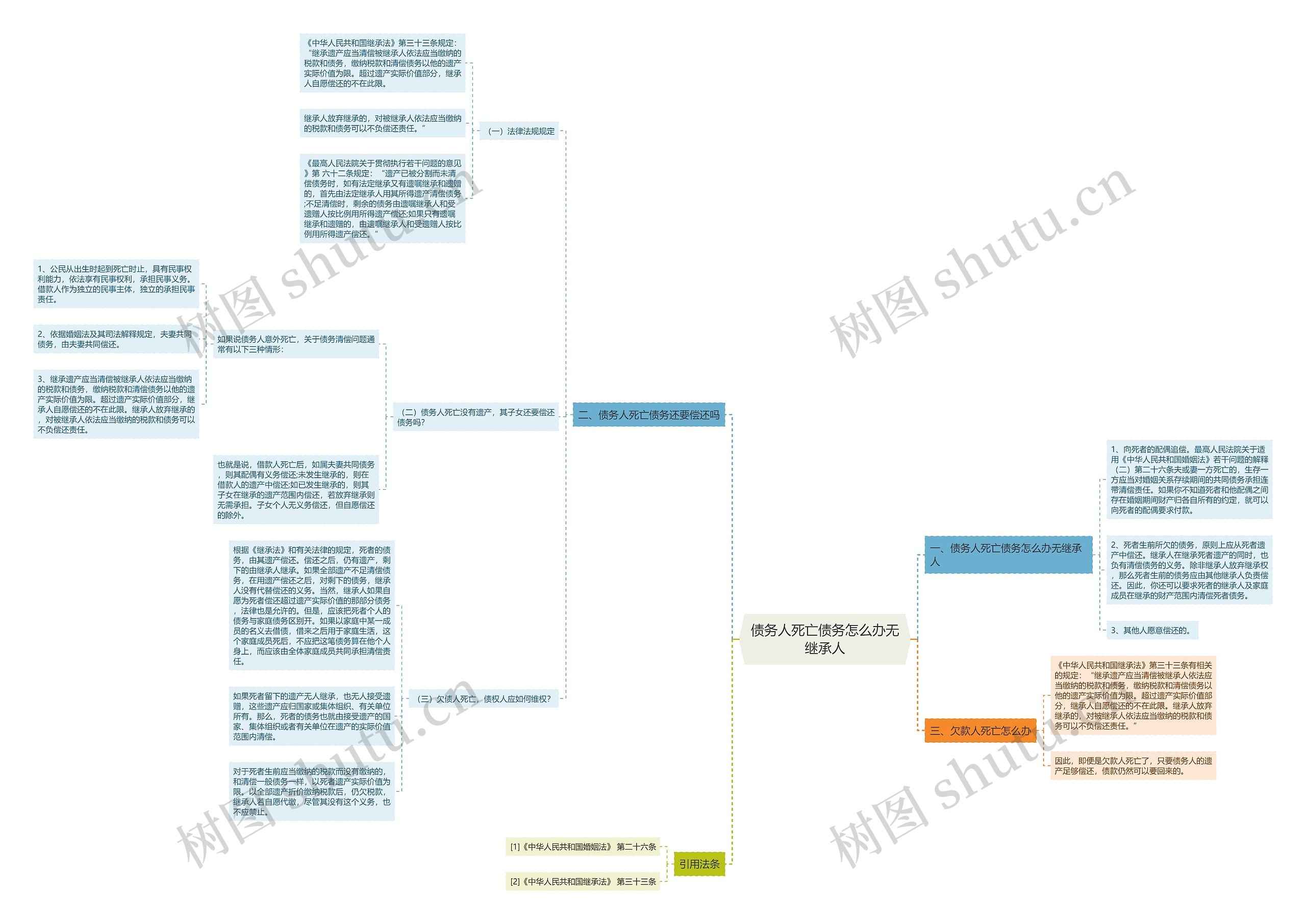 债务人死亡债务怎么办无继承人思维导图