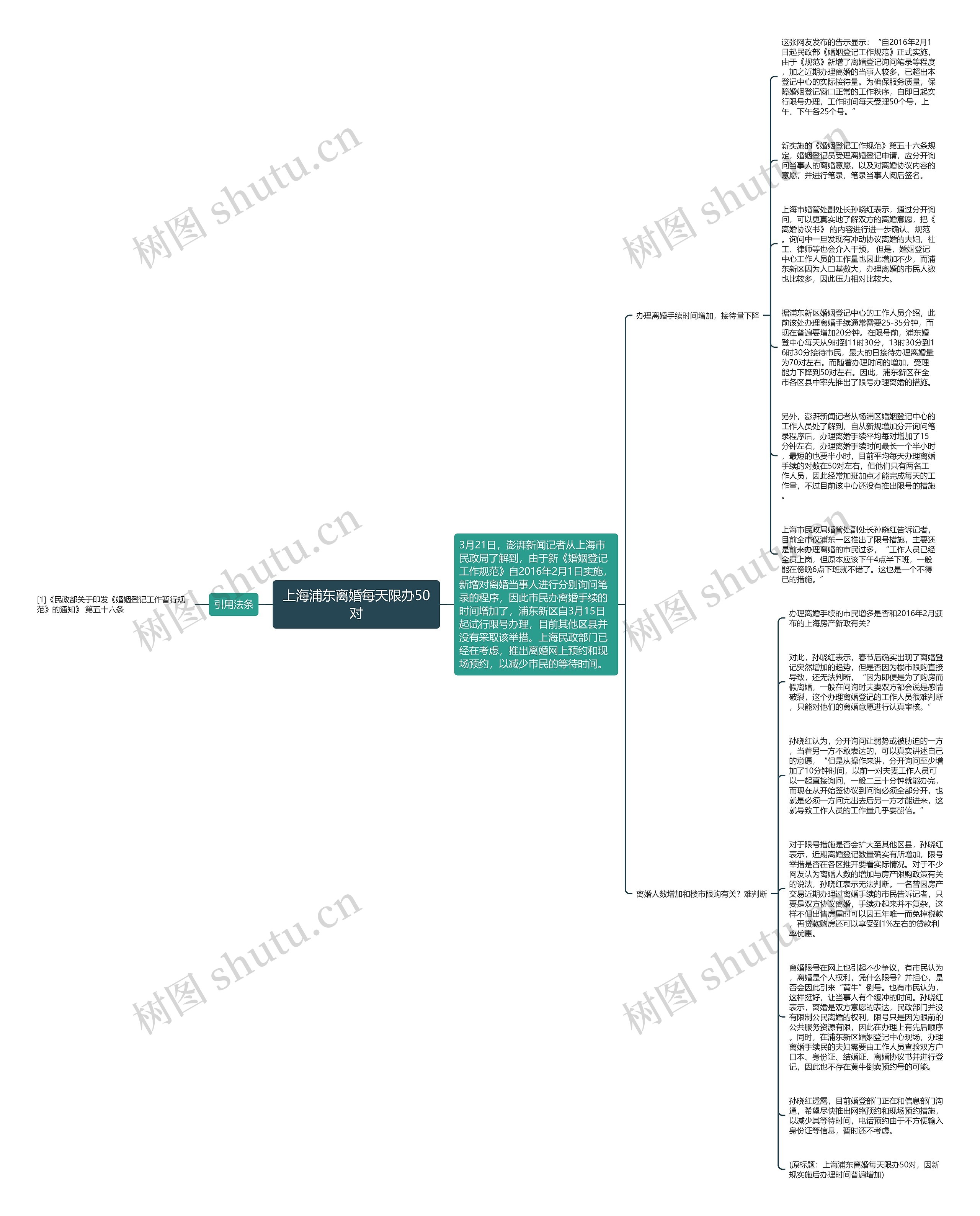 上海浦东离婚每天限办50对思维导图