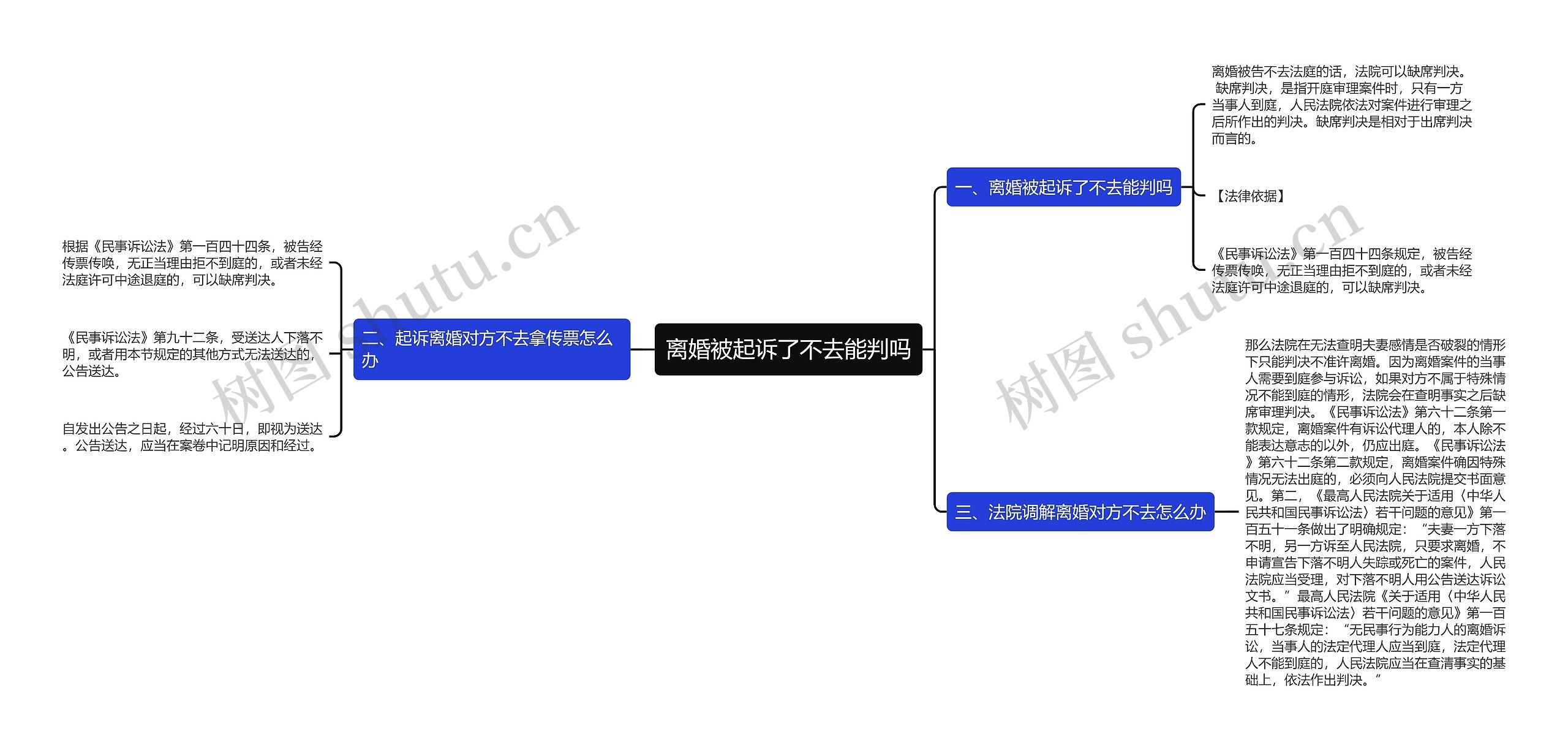 离婚被起诉了不去能判吗思维导图