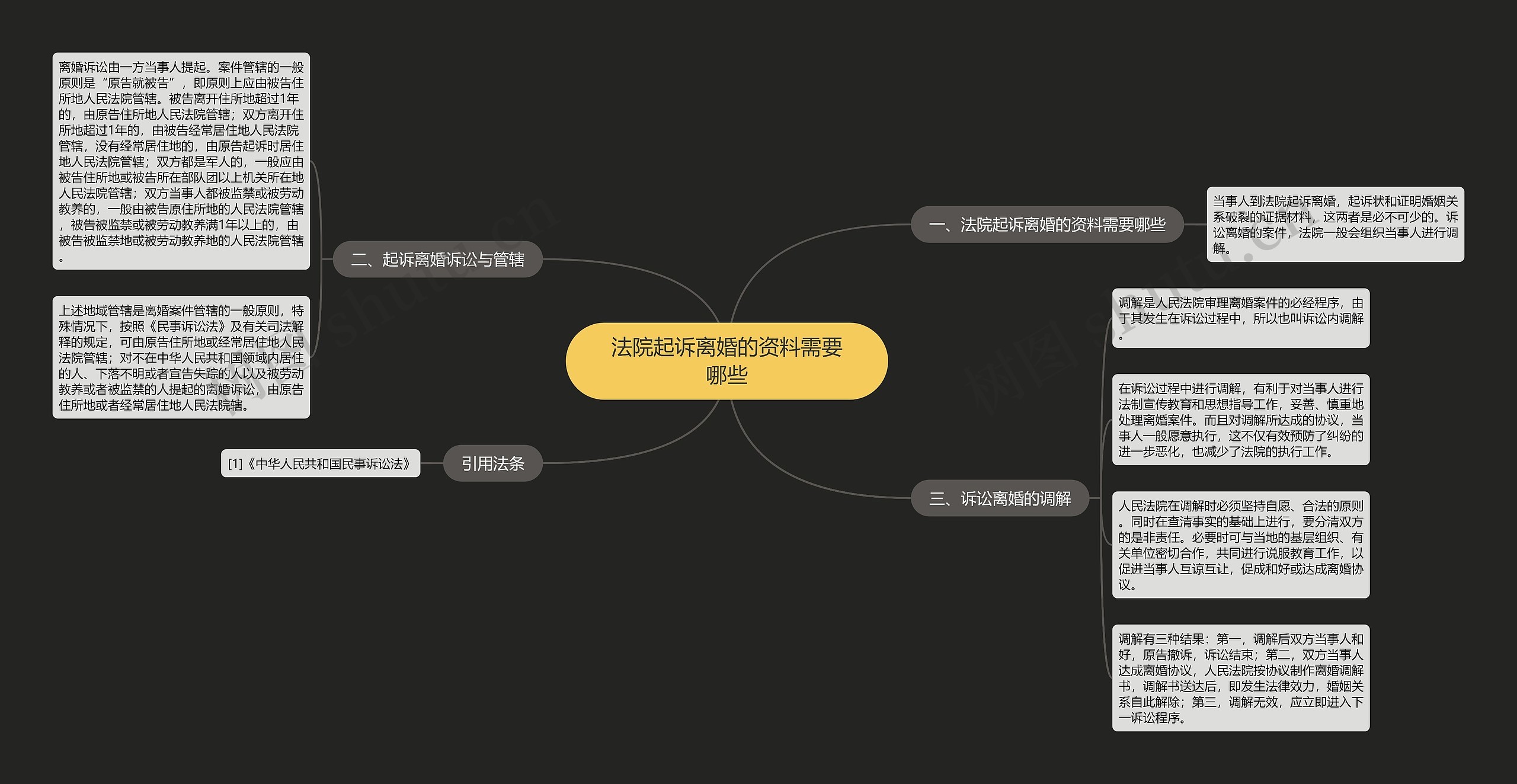 法院起诉离婚的资料需要哪些思维导图