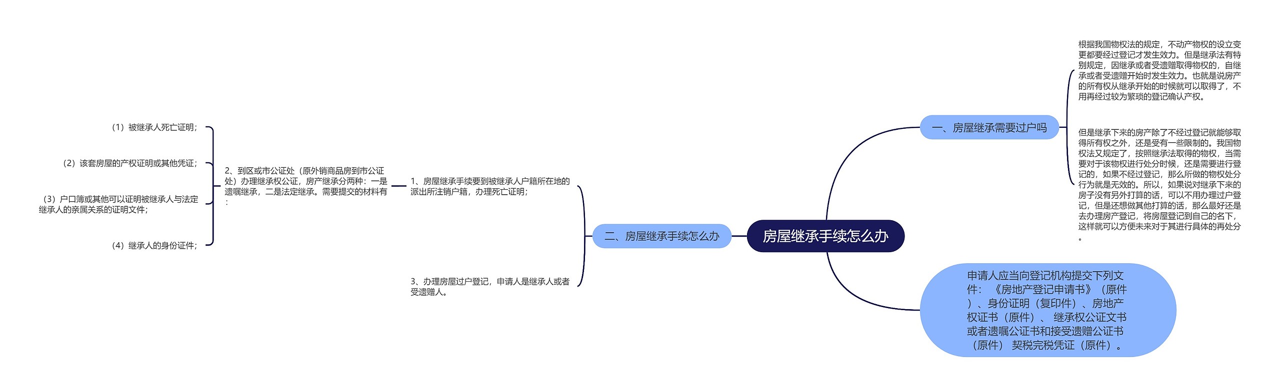 房屋继承手续怎么办思维导图