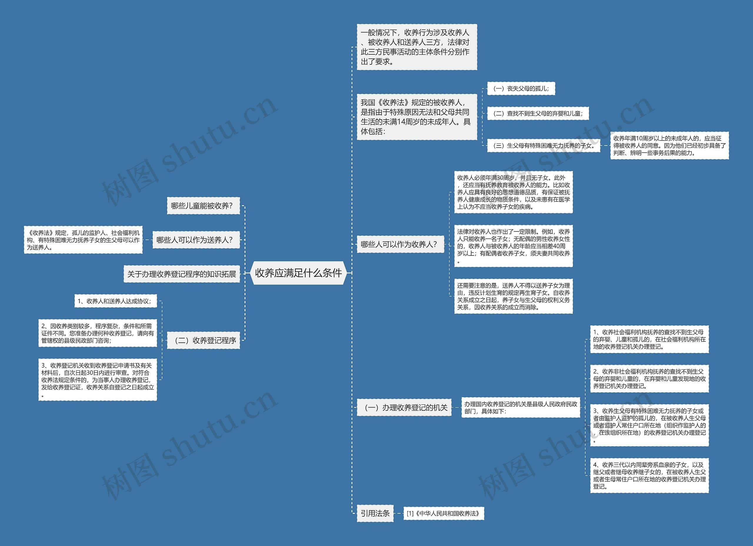 收养应满足什么条件思维导图