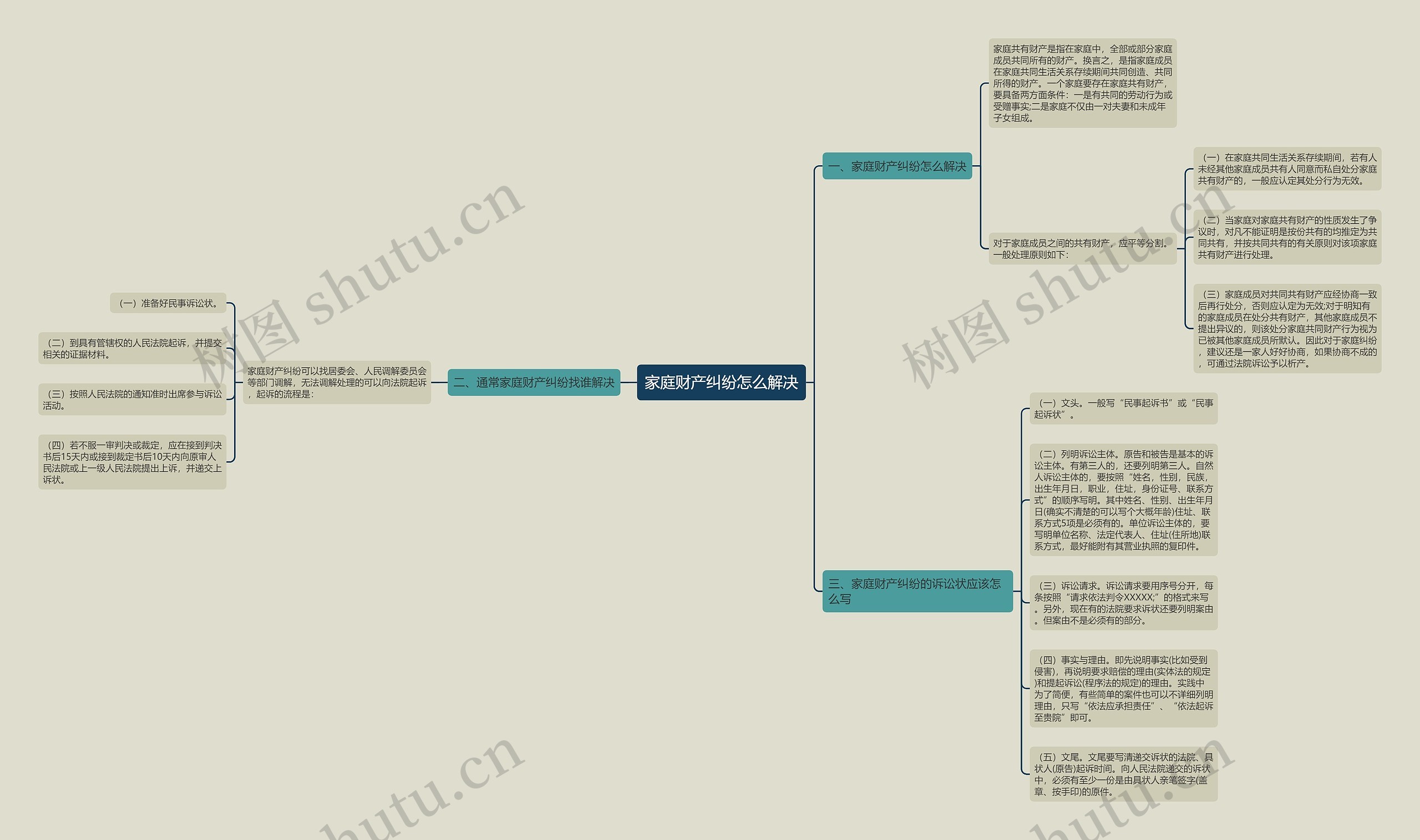 家庭财产纠纷怎么解决思维导图