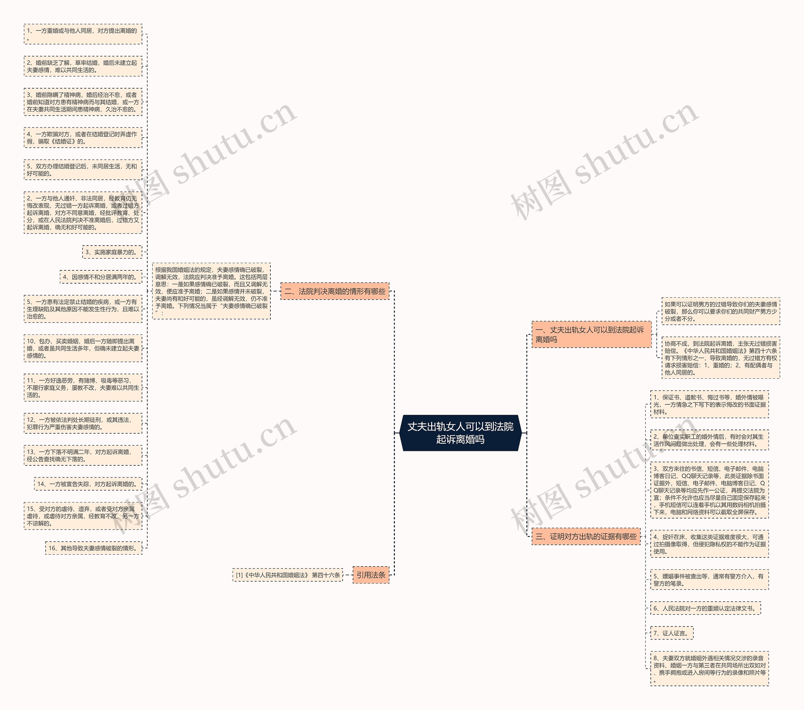 丈夫出轨女人可以到法院起诉离婚吗思维导图