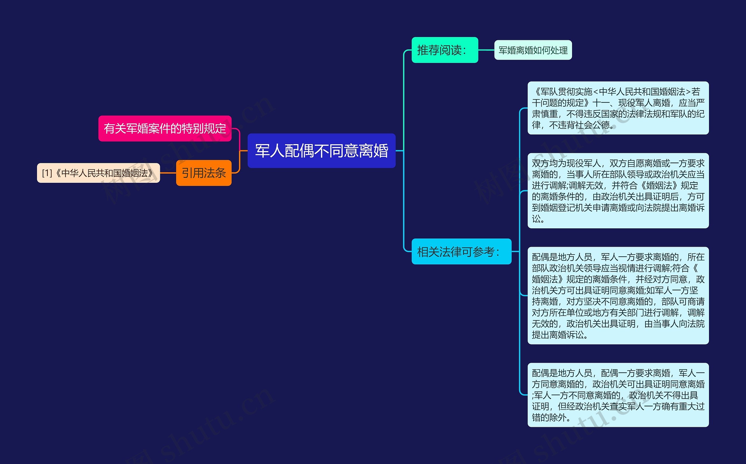 军人配偶不同意离婚思维导图