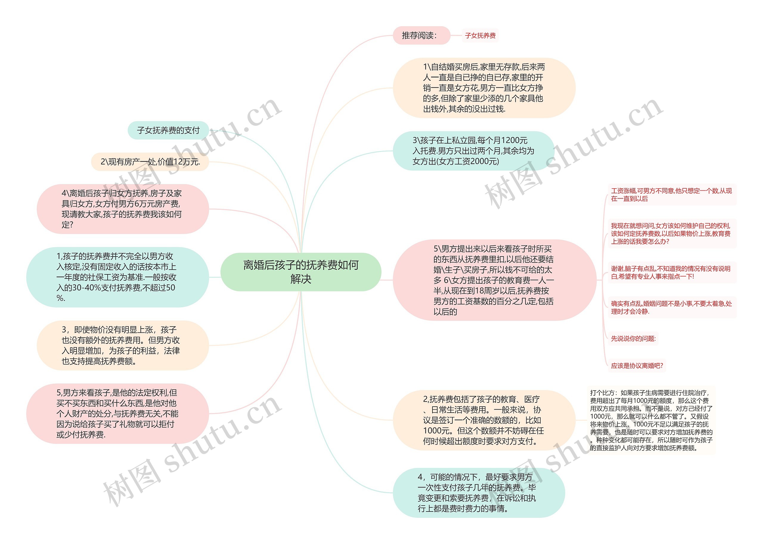 离婚后孩子的抚养费如何解决思维导图