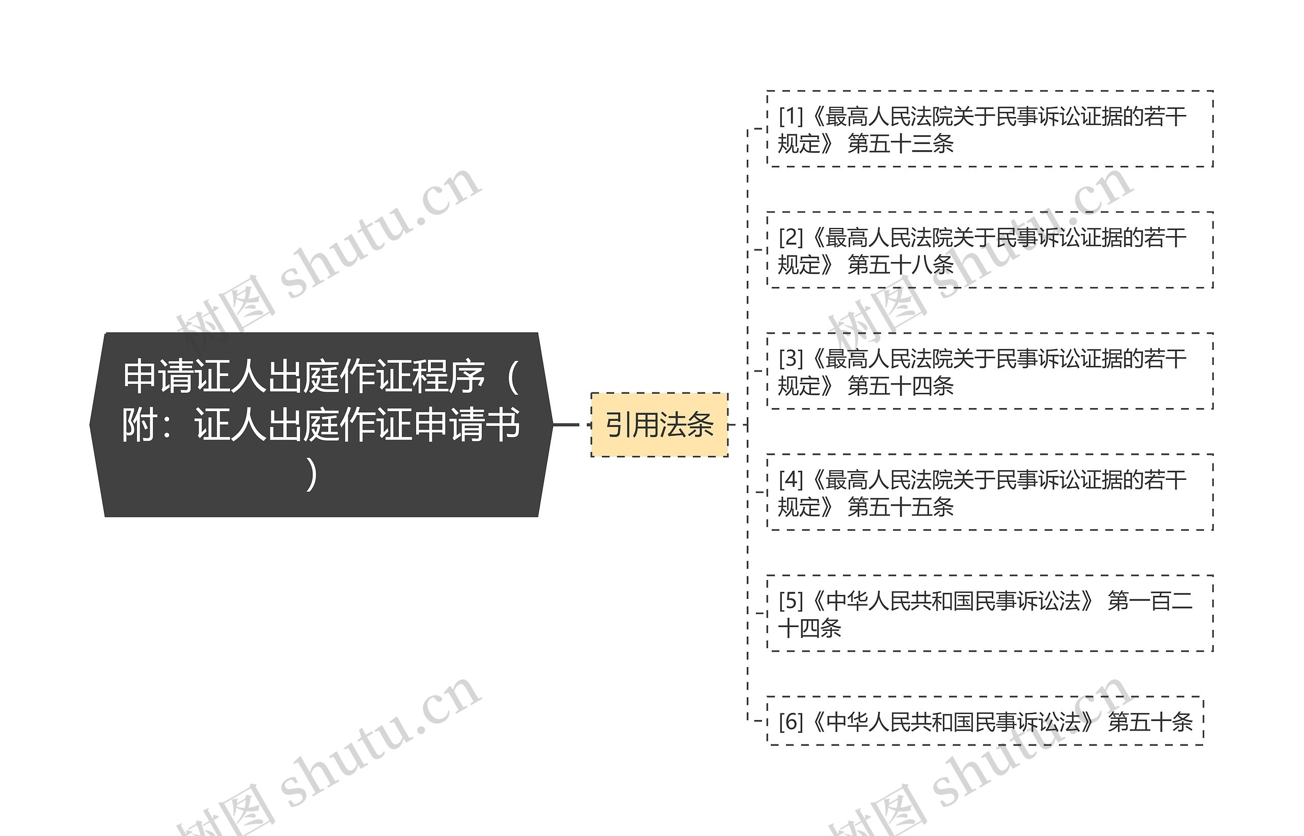 申请证人出庭作证程序（附：证人出庭作证申请书）思维导图