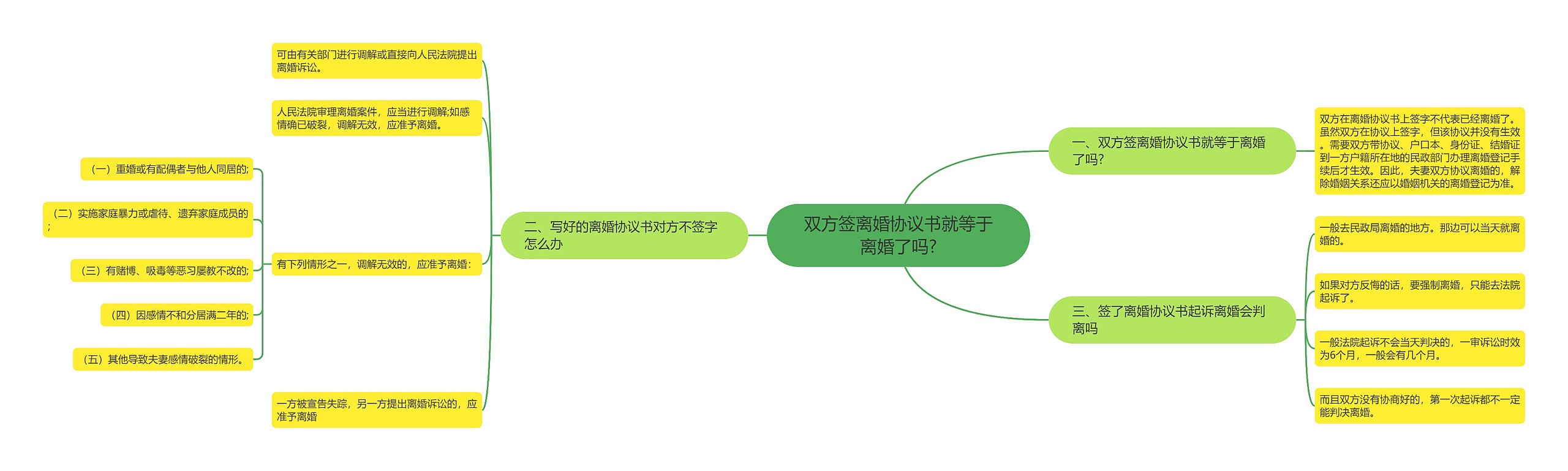 双方签离婚协议书就等于离婚了吗?