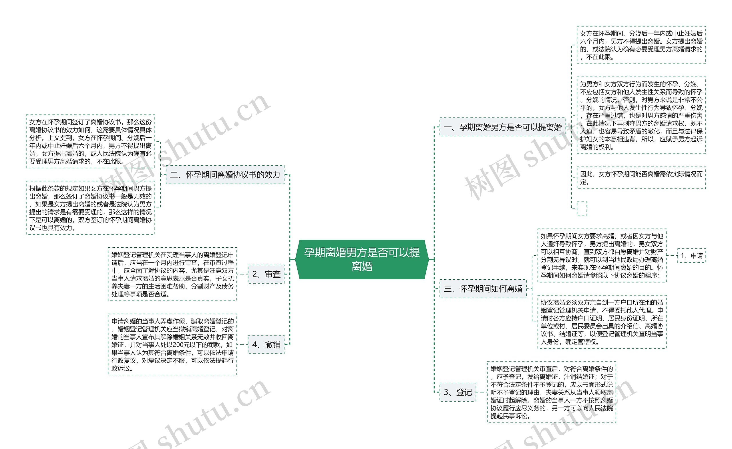 孕期离婚男方是否可以提离婚思维导图