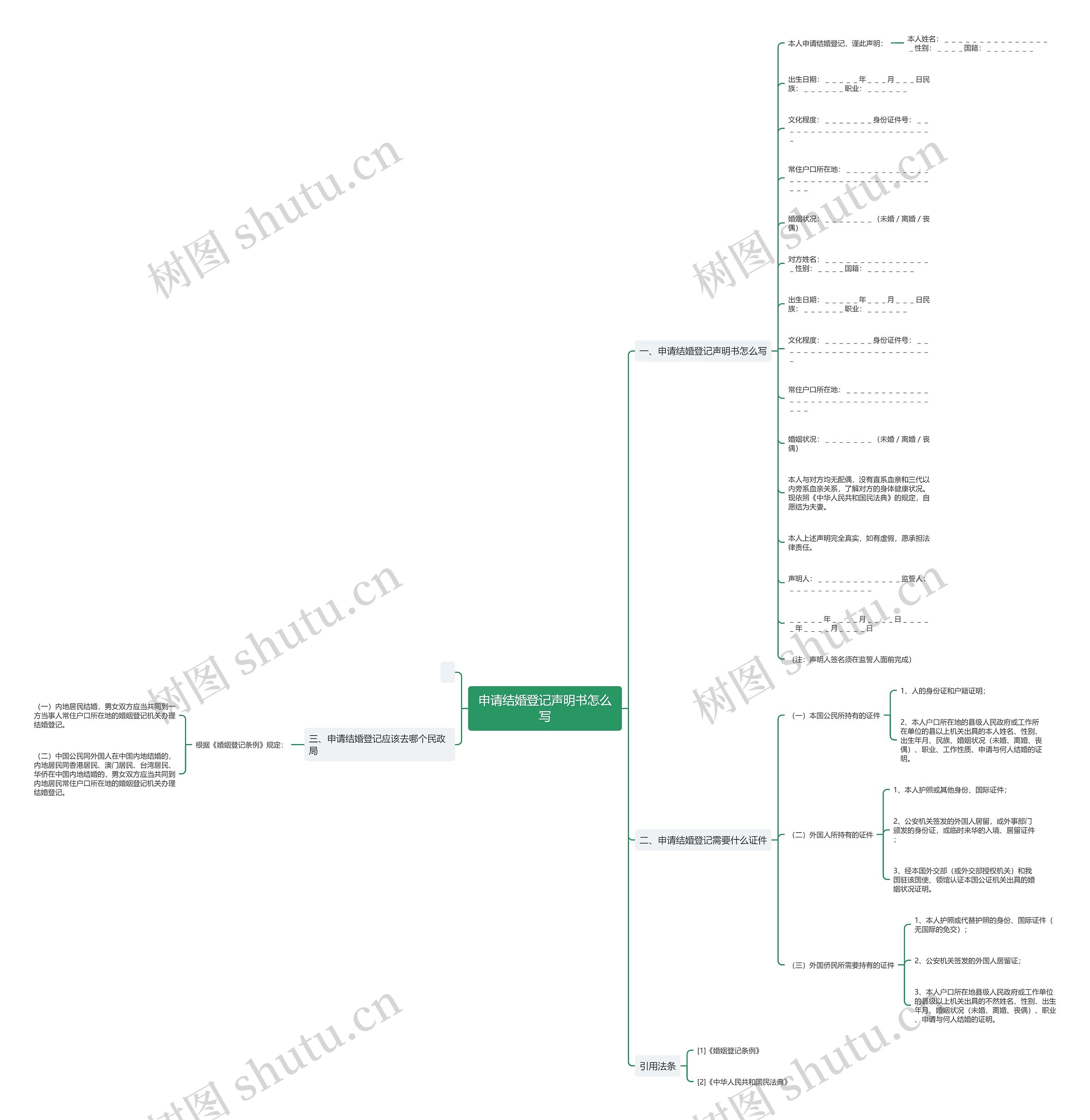 申请结婚登记声明书怎么写思维导图