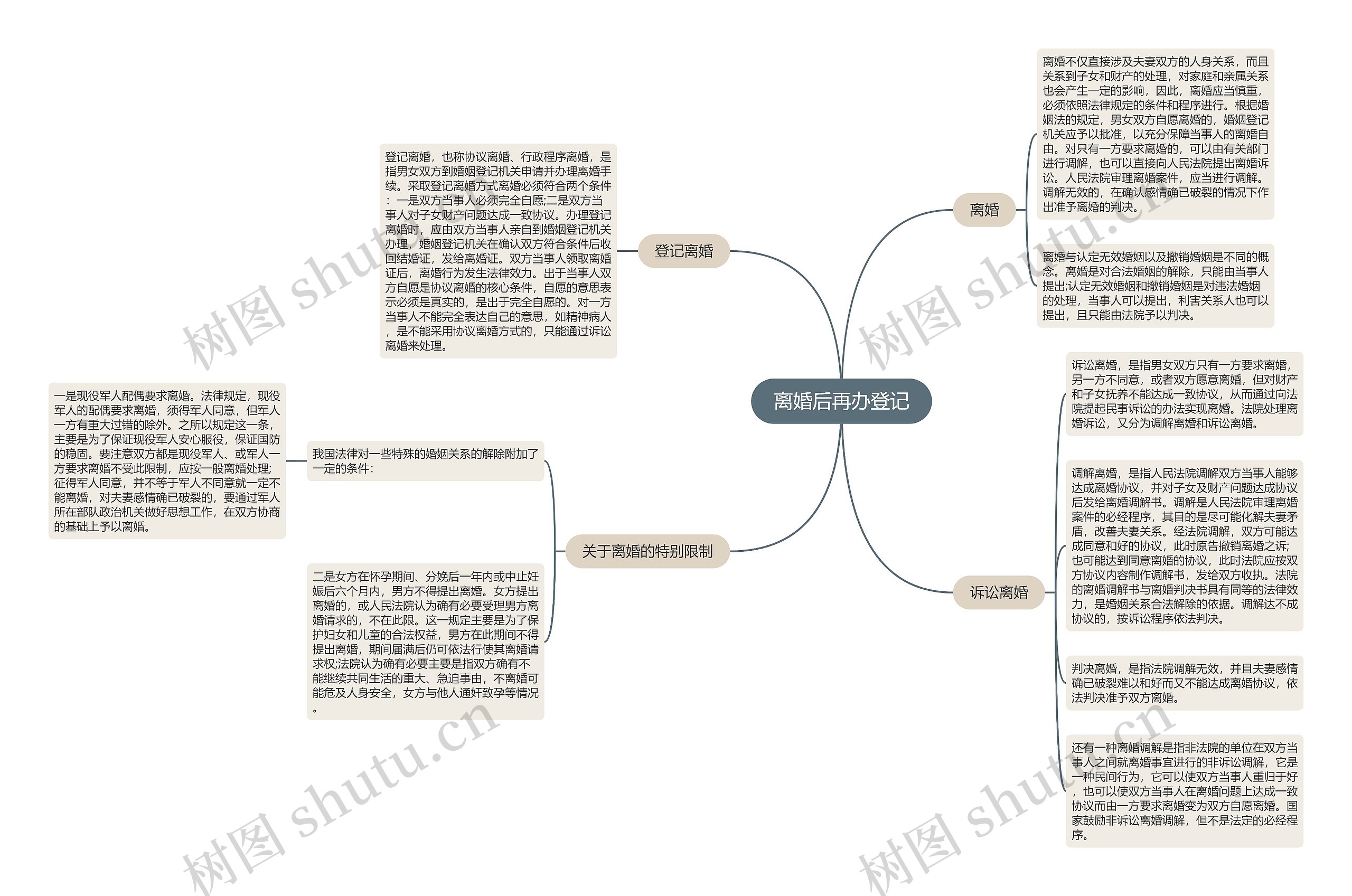 离婚后再办登记思维导图