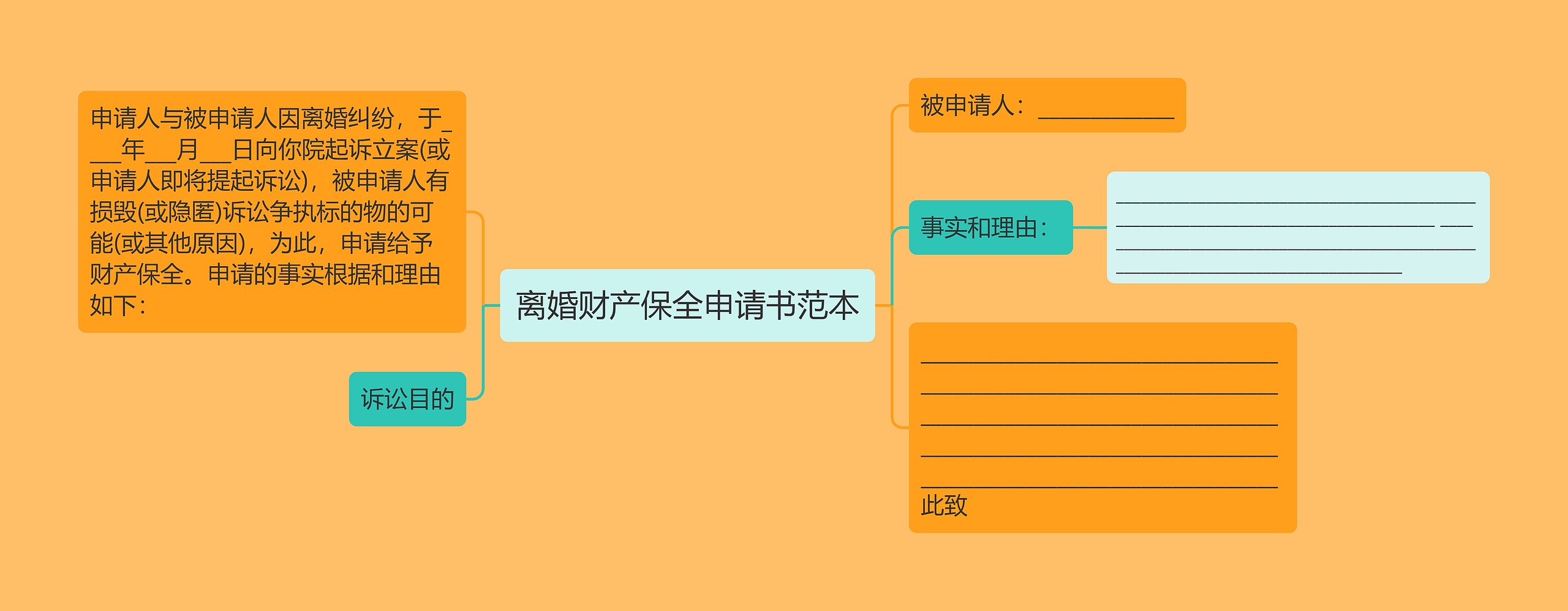 离婚财产保全申请书范本思维导图