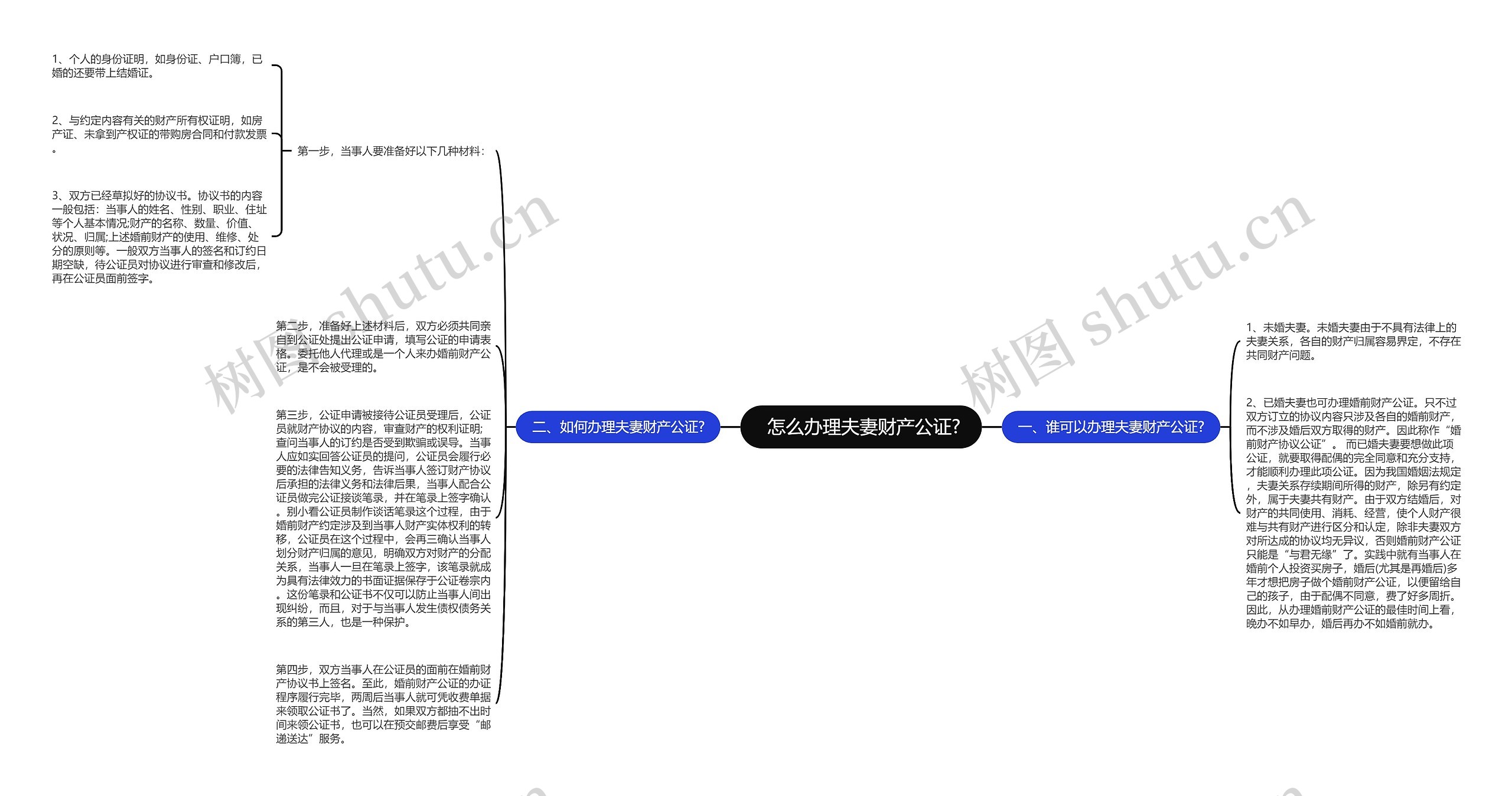  怎么办理夫妻财产公证?思维导图