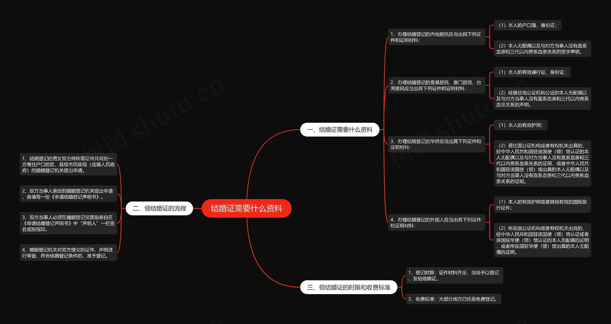 结婚证需要什么资料思维导图