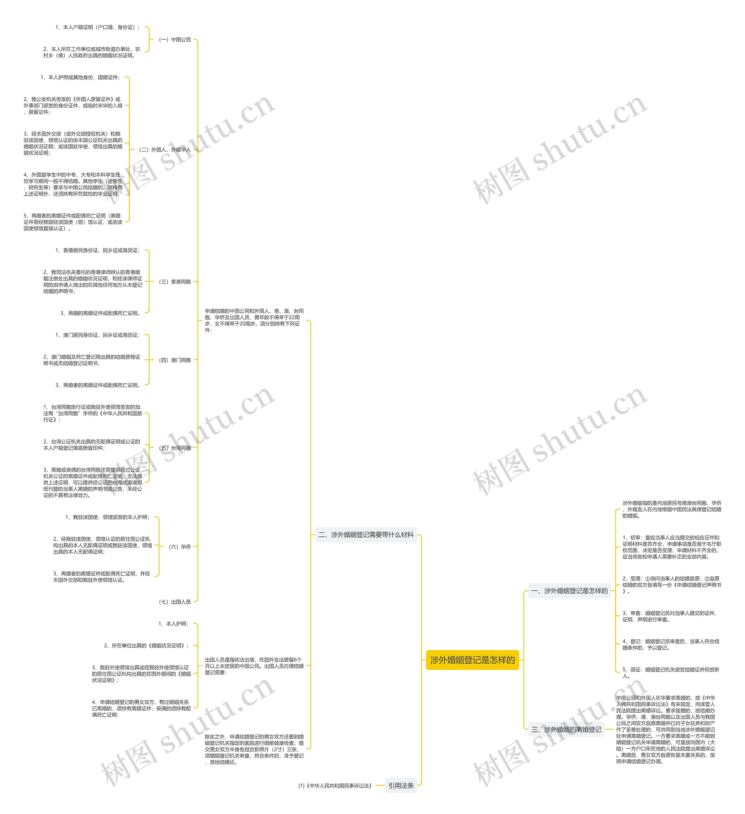 涉外婚姻登记是怎样的思维导图