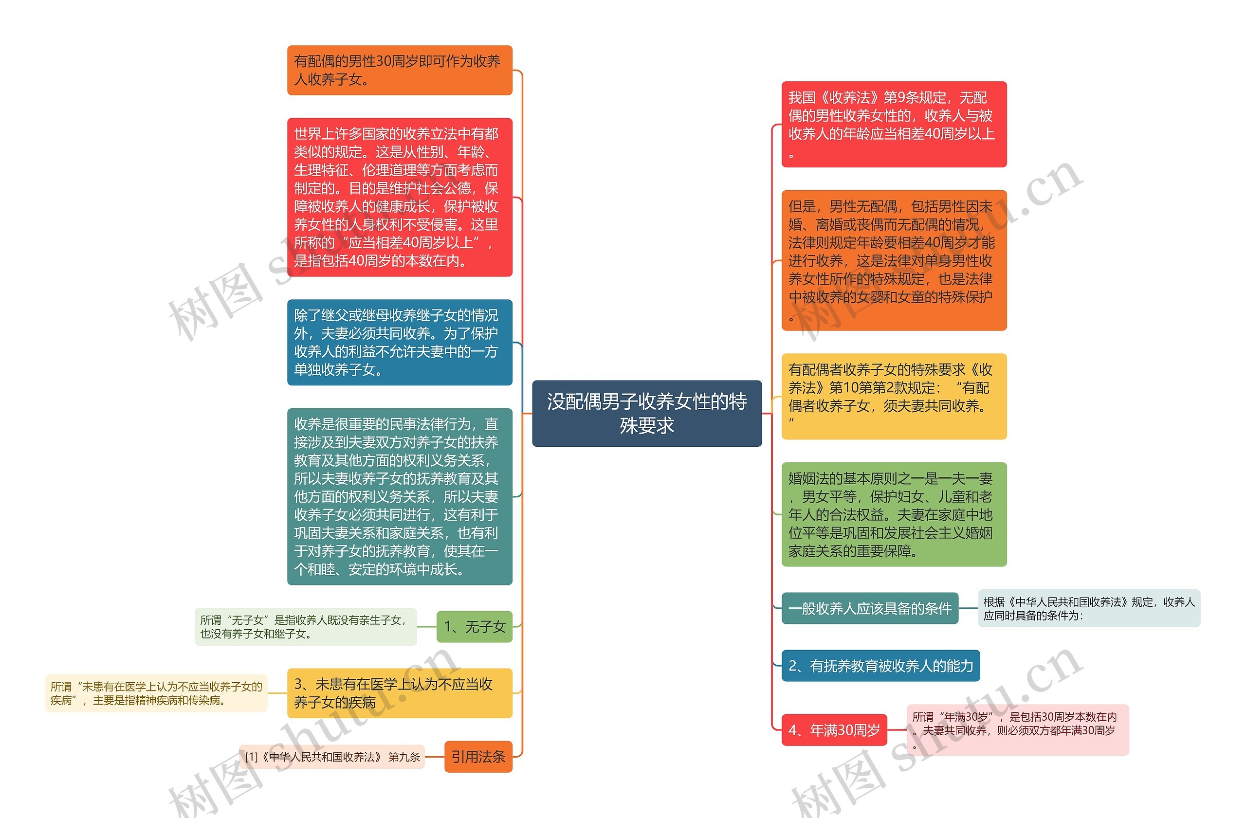 没配偶男子收养女性的特殊要求思维导图