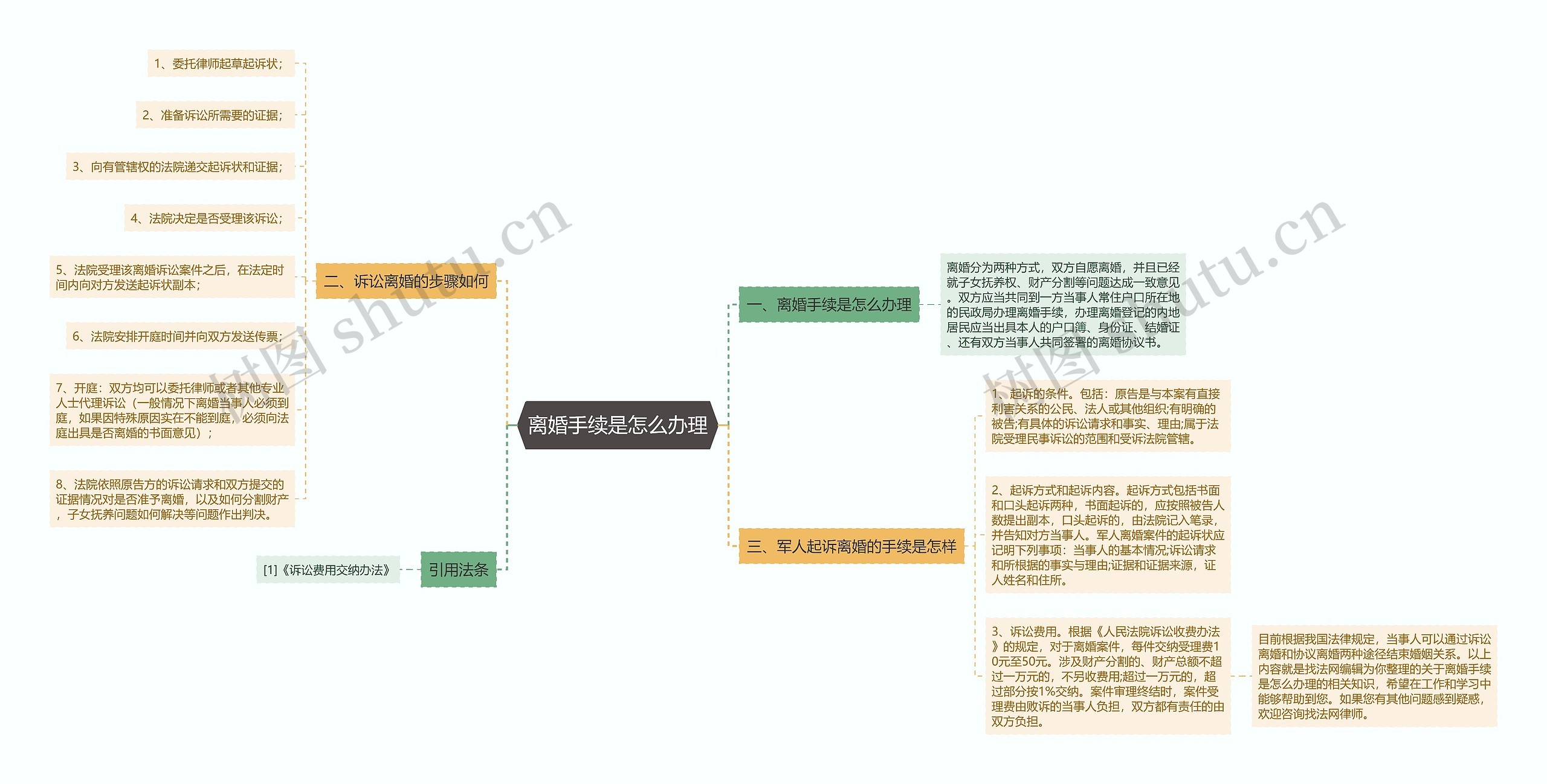 离婚手续是怎么办理思维导图