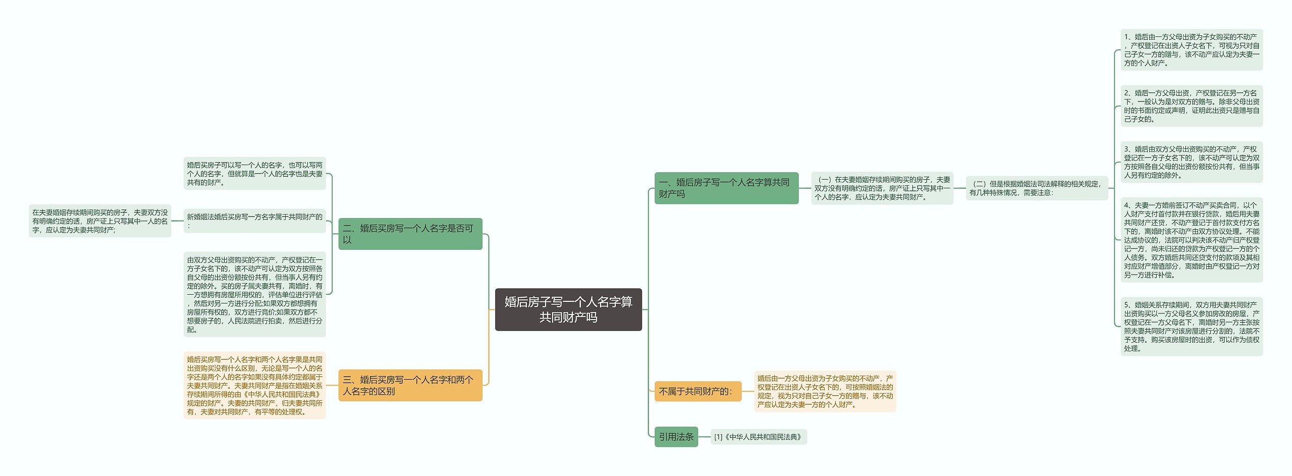 婚后房子写一个人名字算共同财产吗