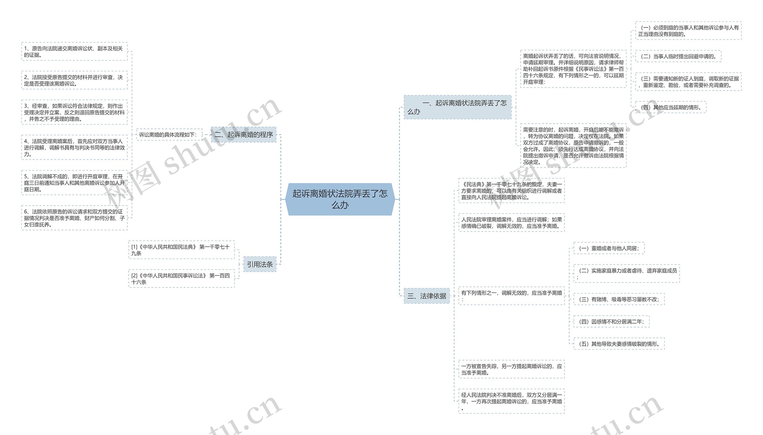 起诉离婚状法院弄丢了怎么办思维导图