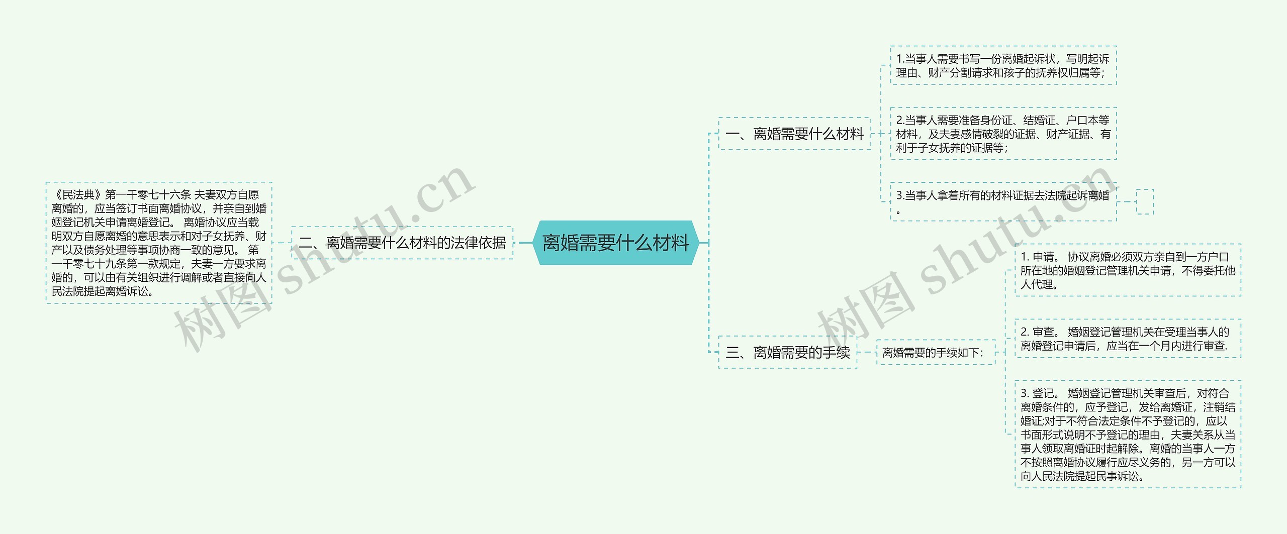 离婚需要什么材料思维导图