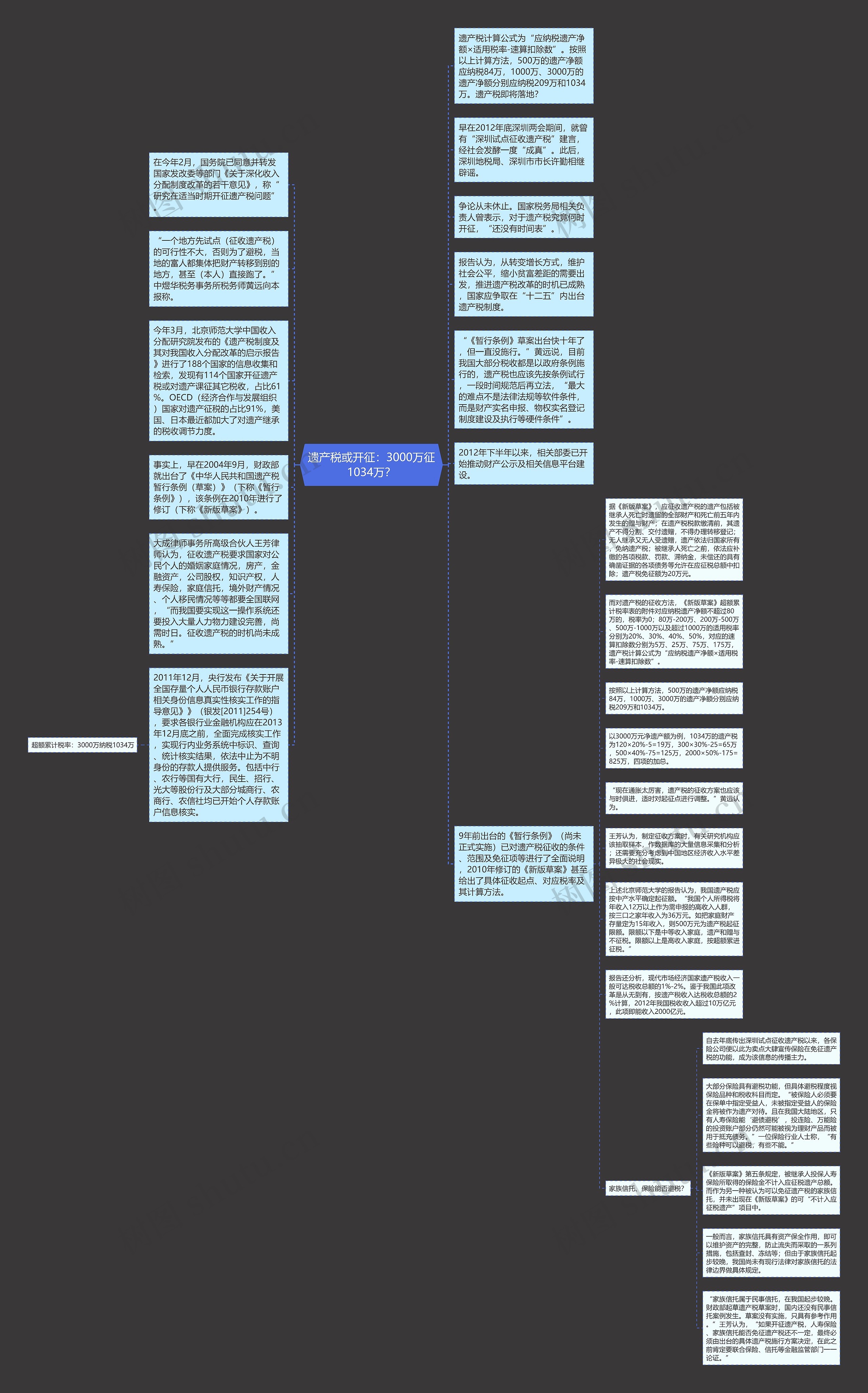 遗产税或开征：3000万征1034万？思维导图