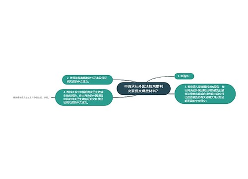 申请承认外国法院离婚判决要提交哪些材料？