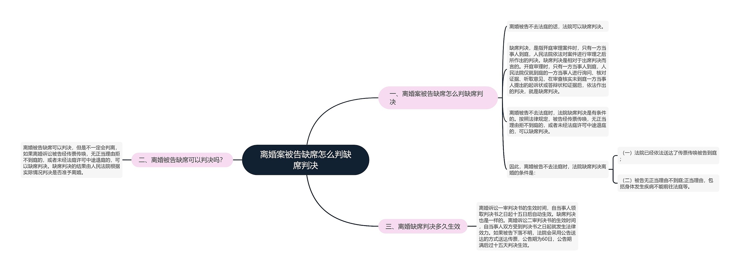 离婚案被告缺席怎么判缺席判决