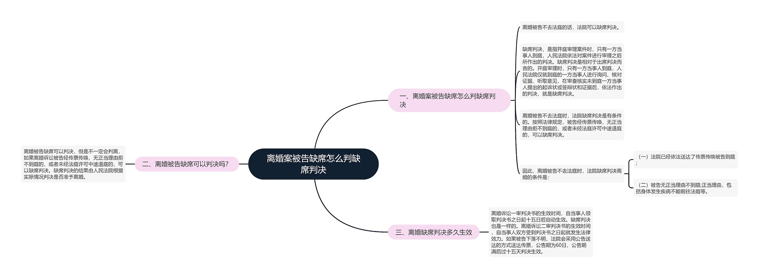 离婚案被告缺席怎么判缺席判决思维导图