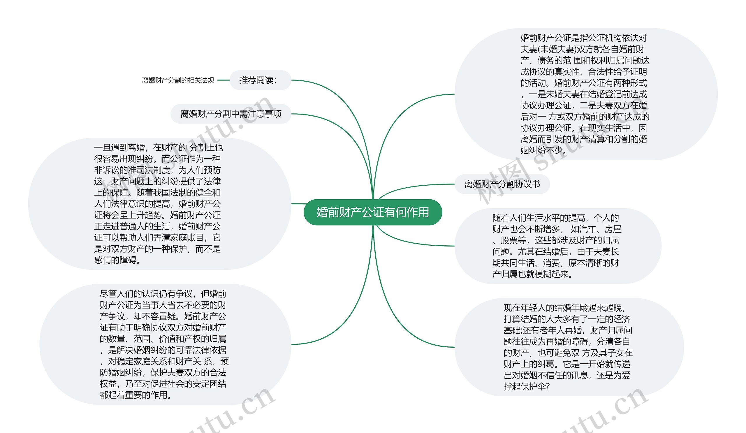 婚前财产公证有何作用思维导图