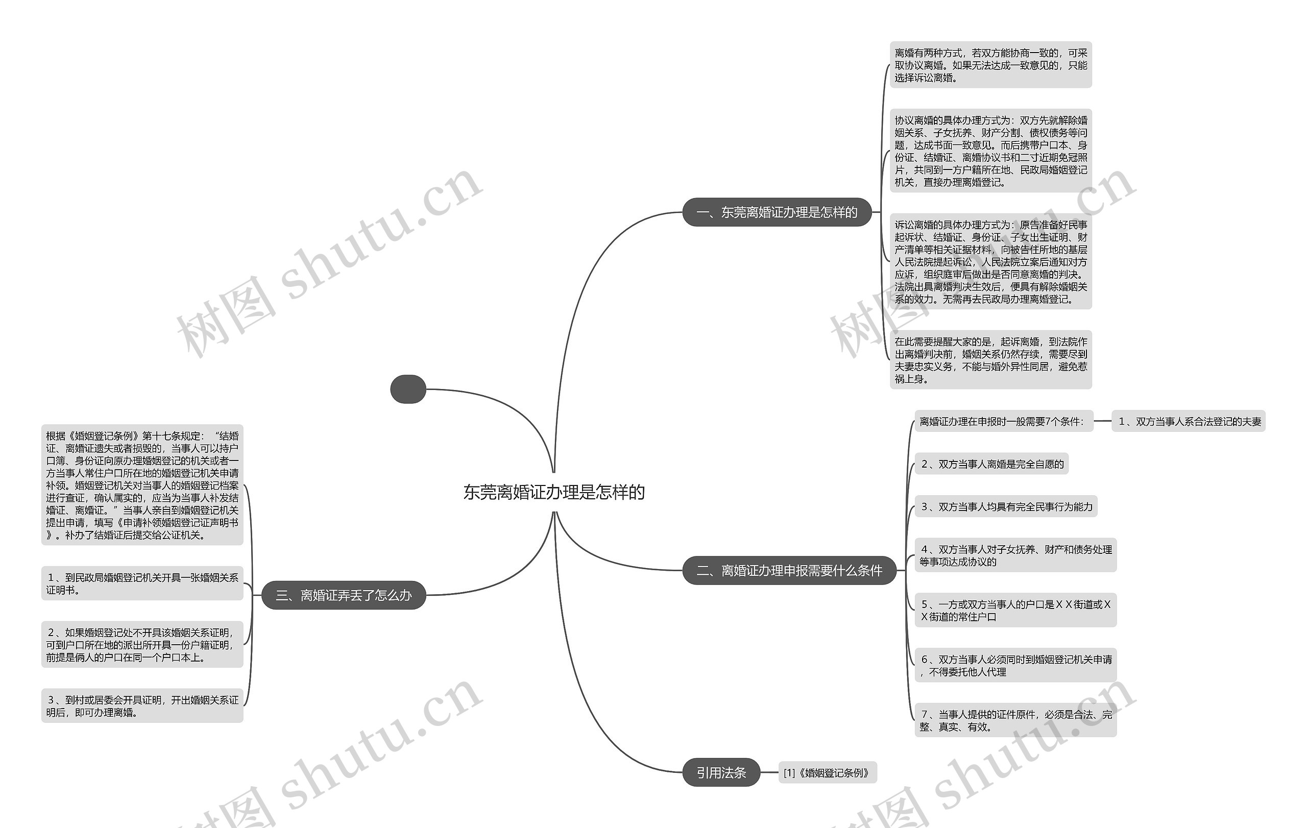 东莞离婚证办理是怎样的思维导图