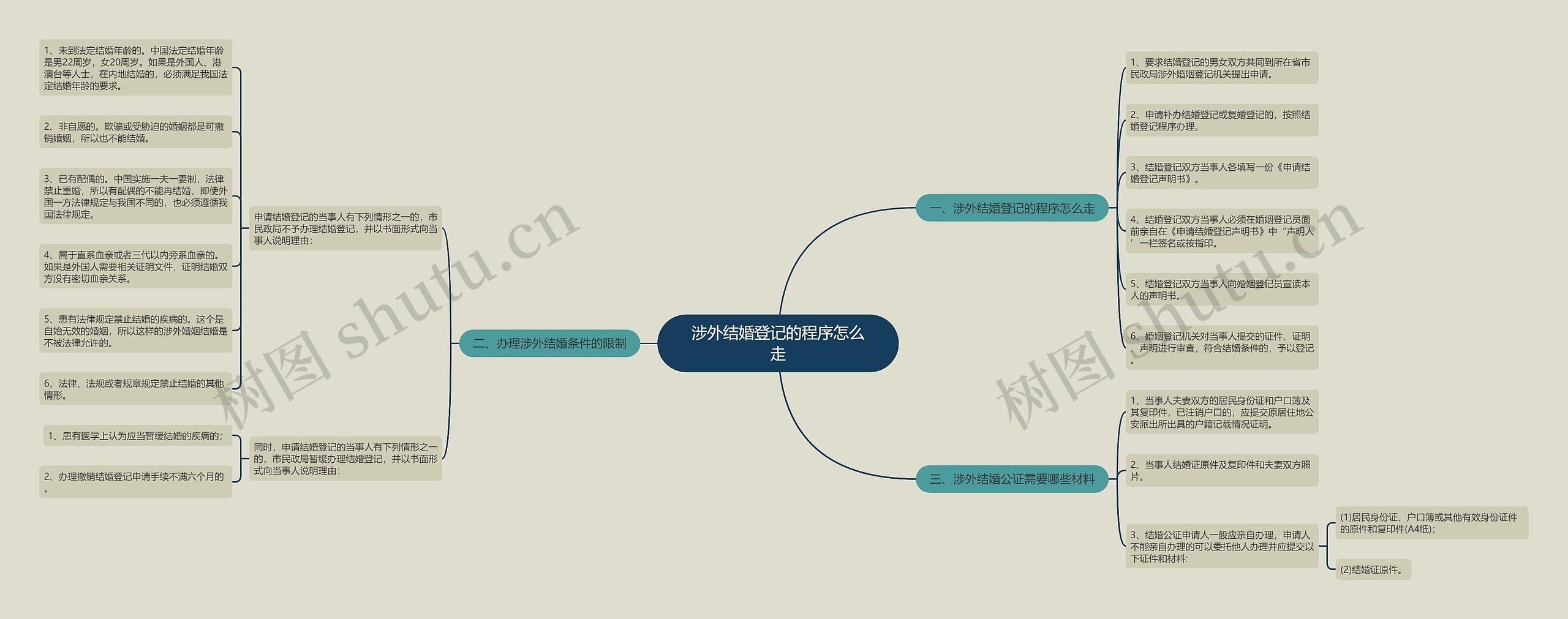 涉外结婚登记的程序怎么走思维导图