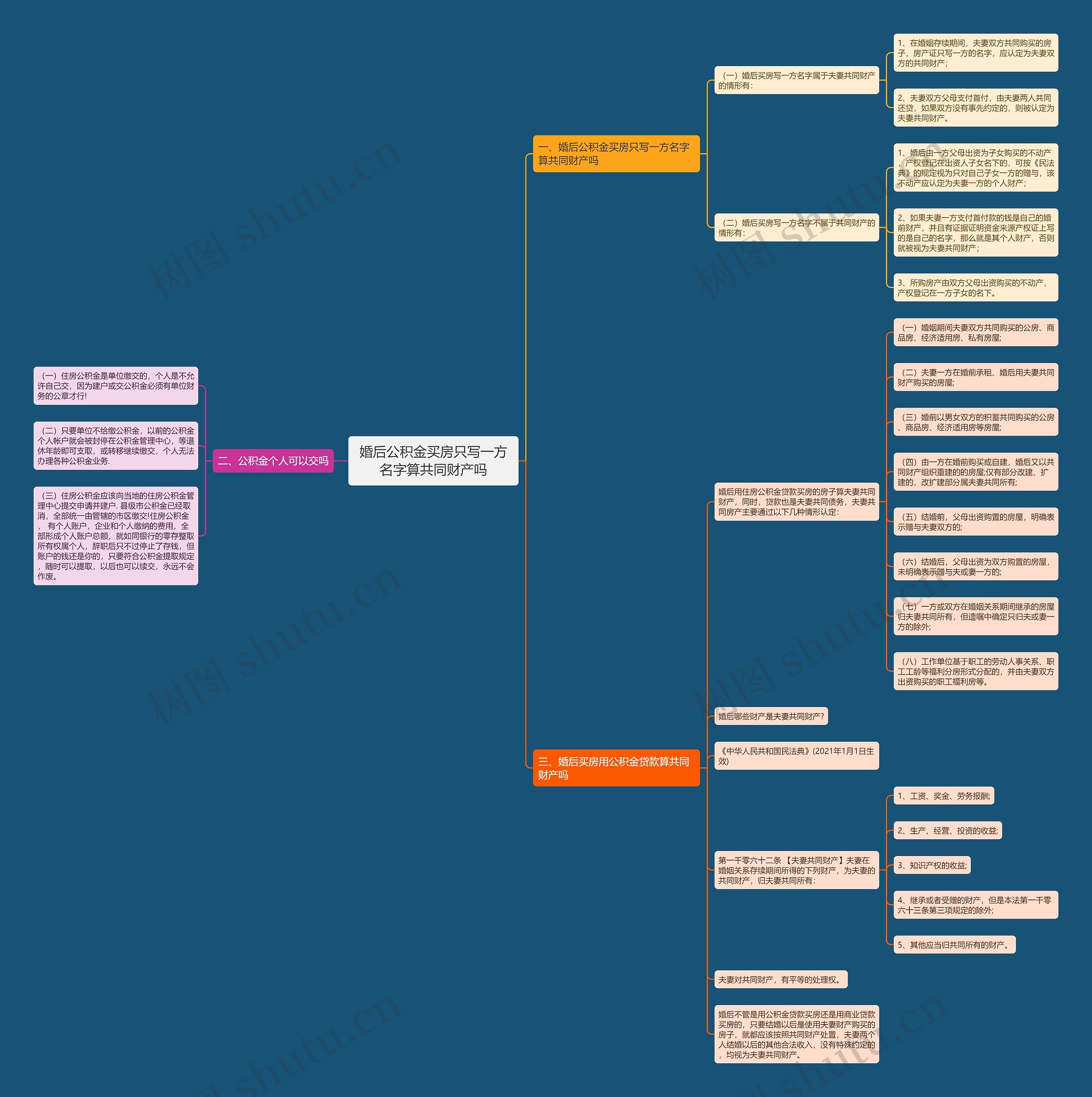 婚后公积金买房只写一方名字算共同财产吗思维导图