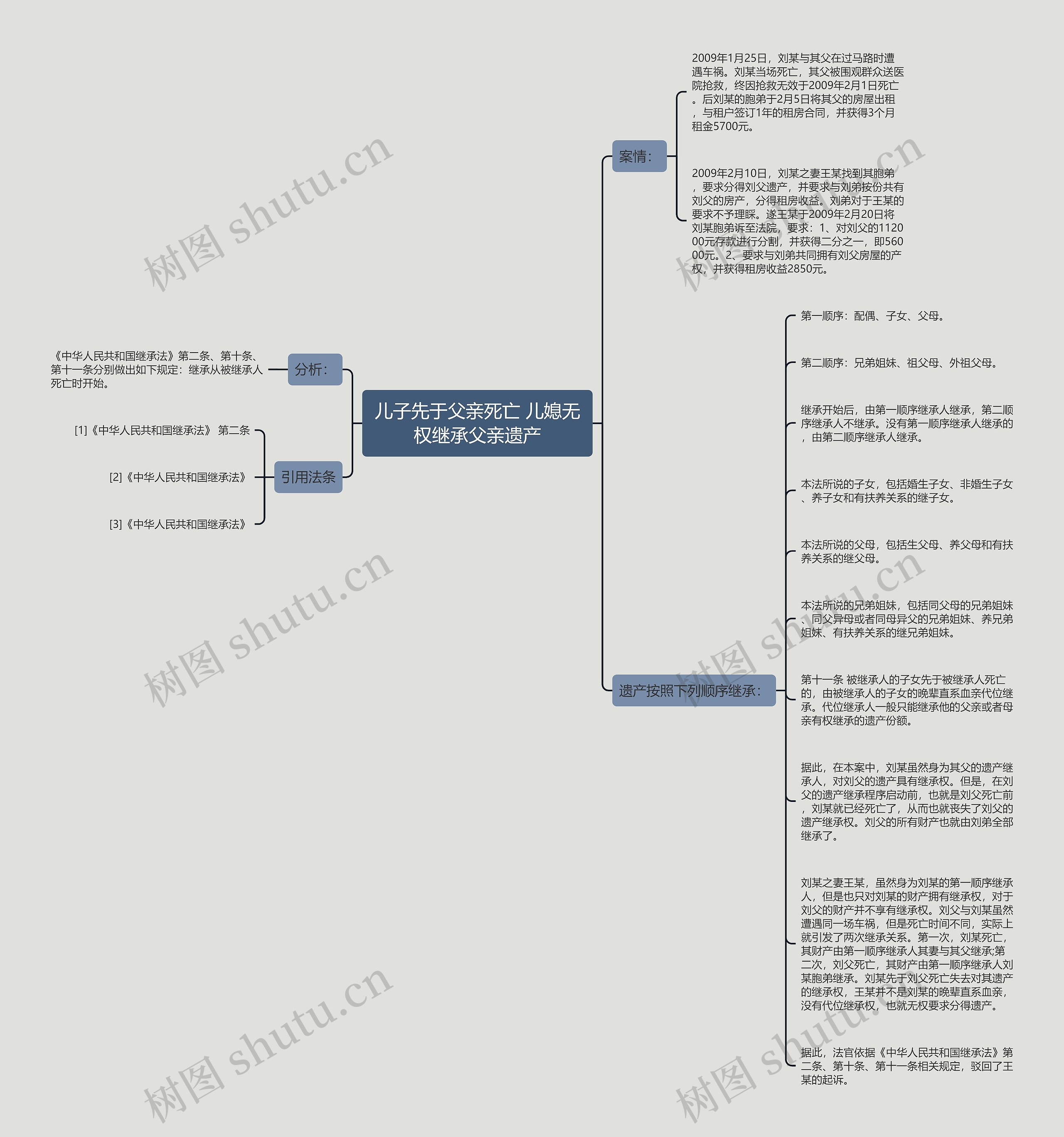 儿子先于父亲死亡 儿媳无权继承父亲遗产思维导图