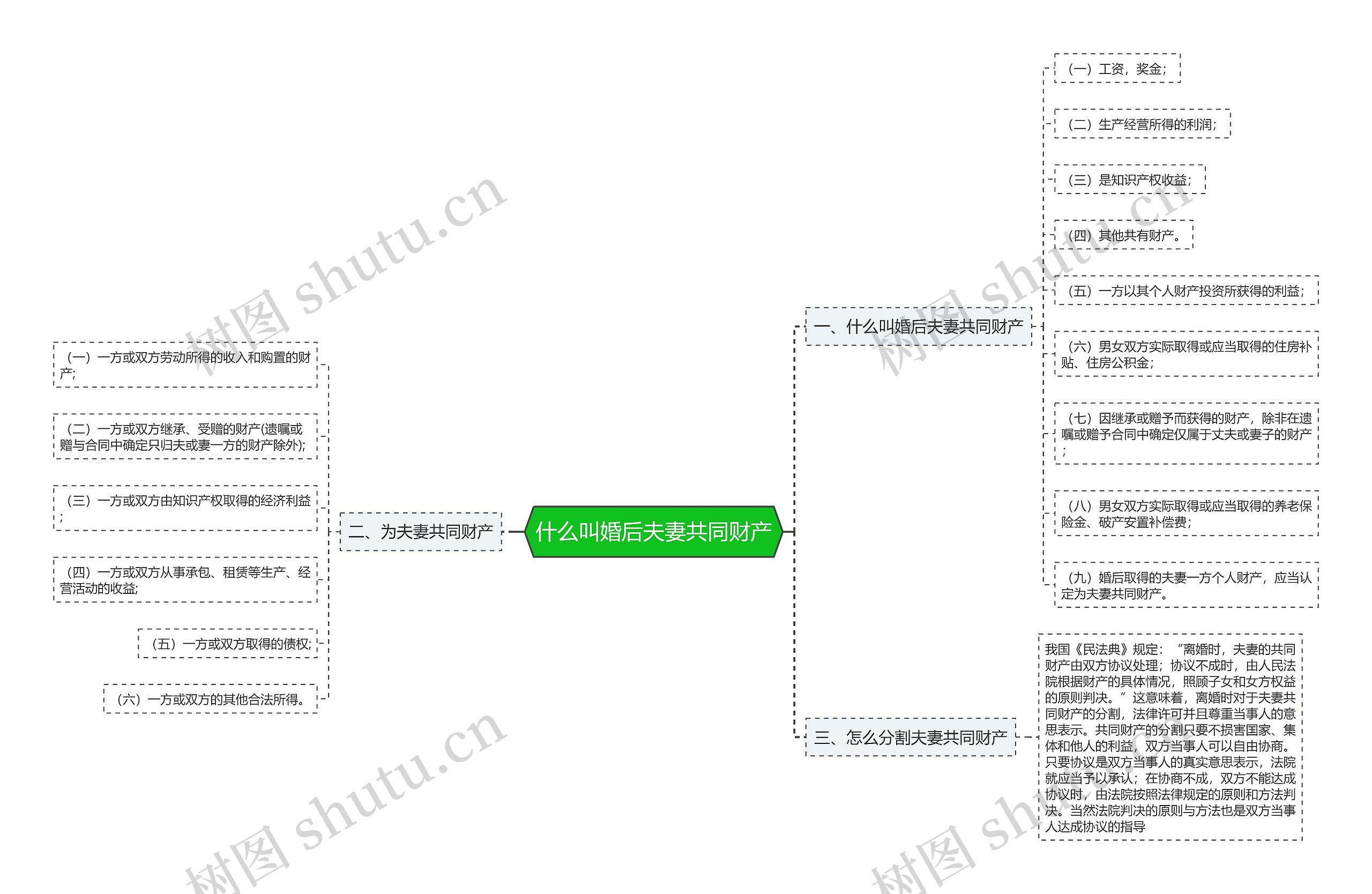 什么叫婚后夫妻共同财产思维导图