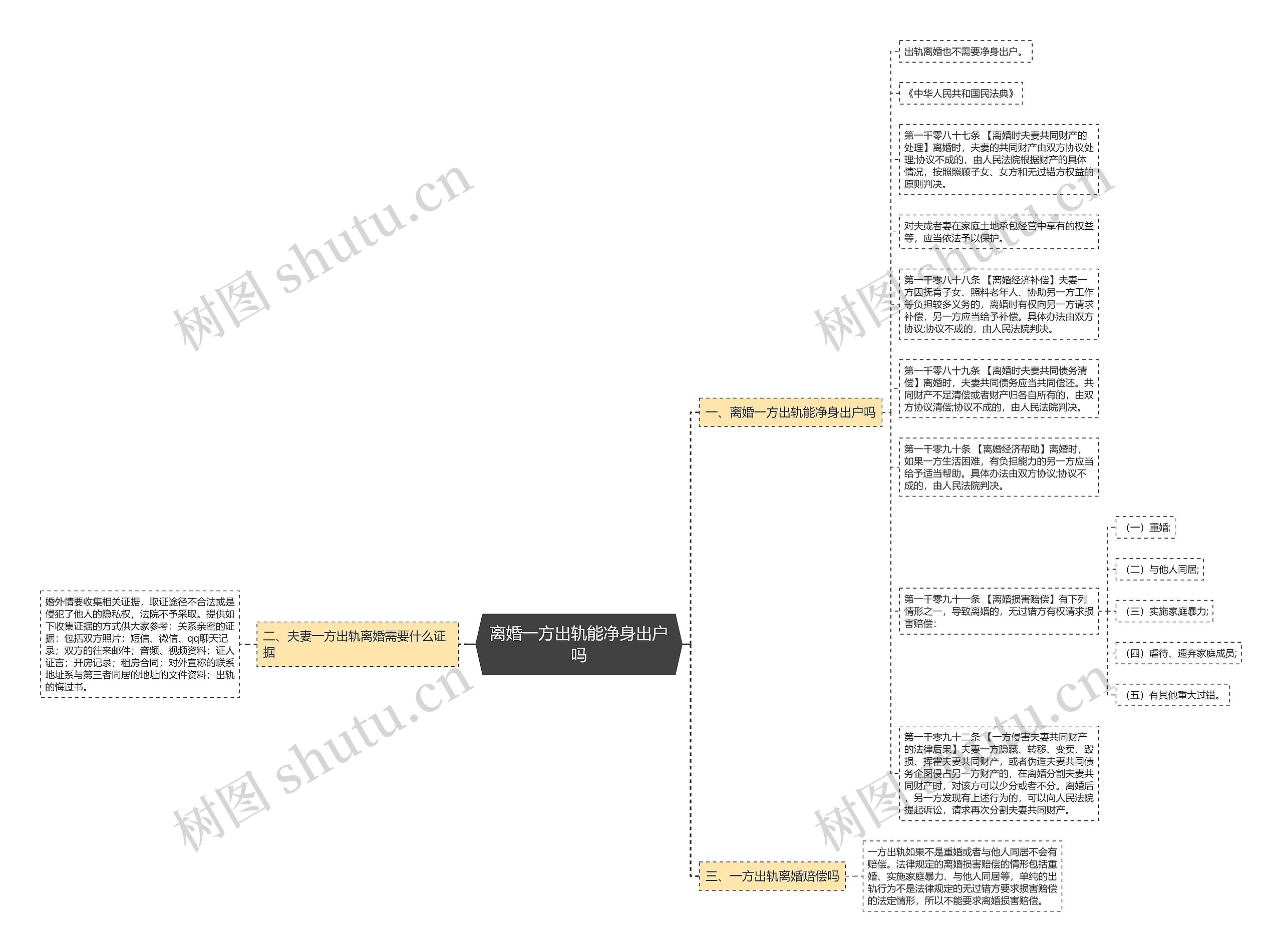 离婚一方出轨能净身出户吗思维导图