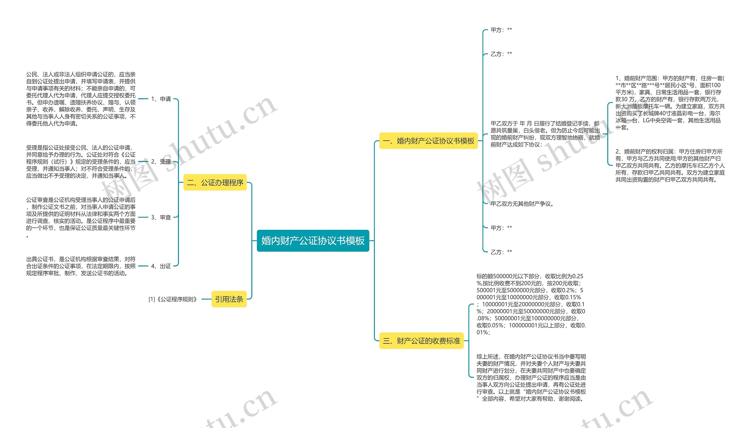 婚内财产公证协议书思维导图