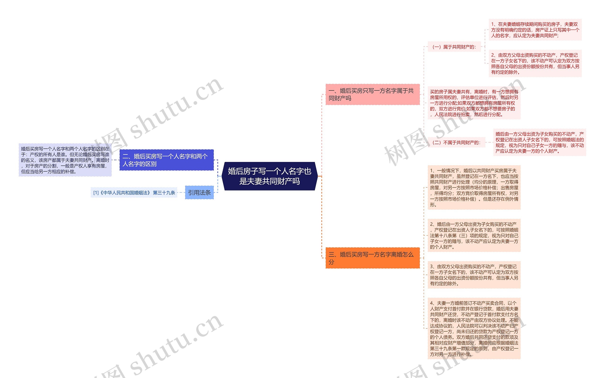 婚后房子写一个人名字也是夫妻共同财产吗思维导图