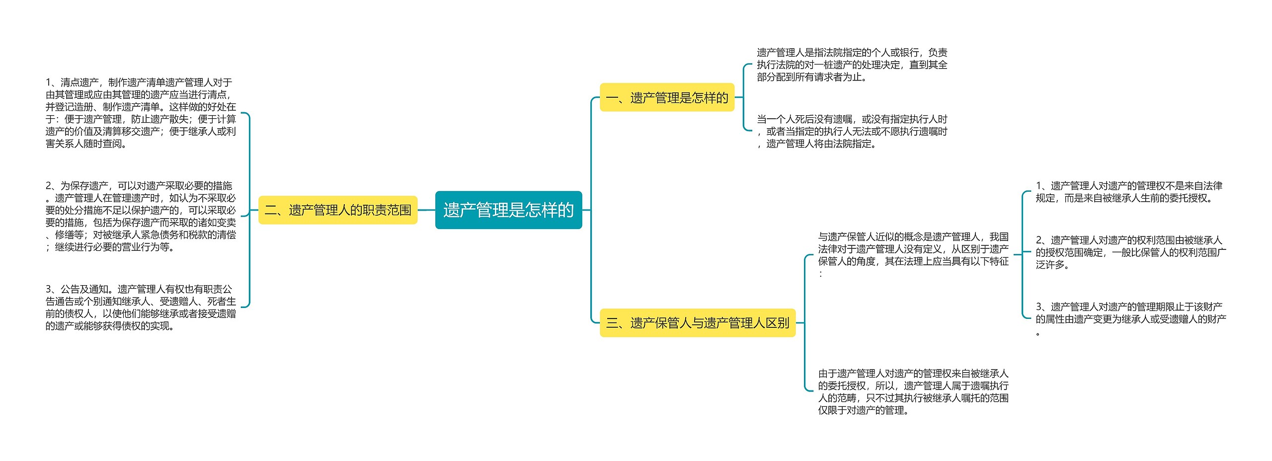 遗产管理是怎样的思维导图